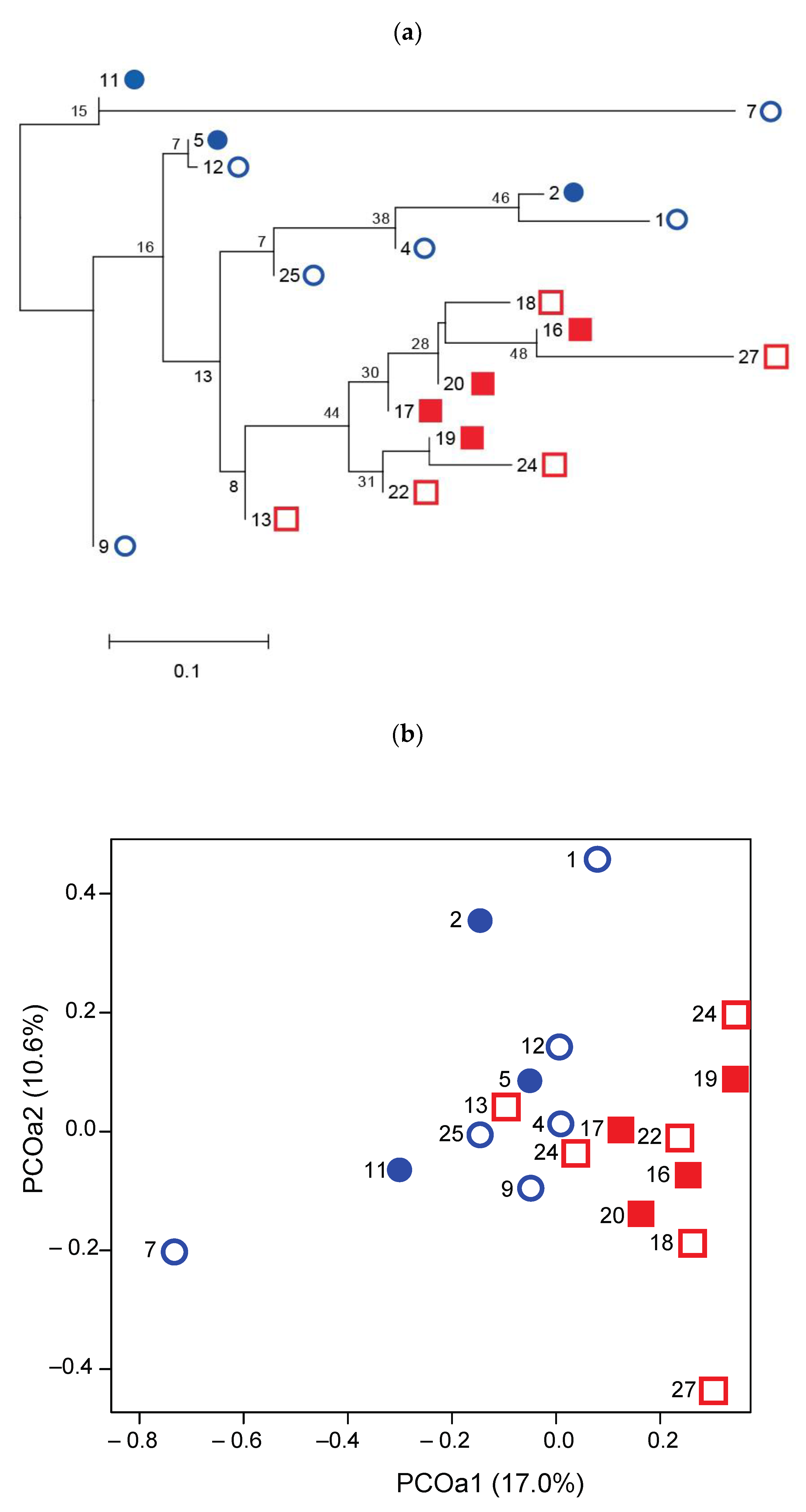 Diversity 15 00016 g005 Diversity 15 00016 g005