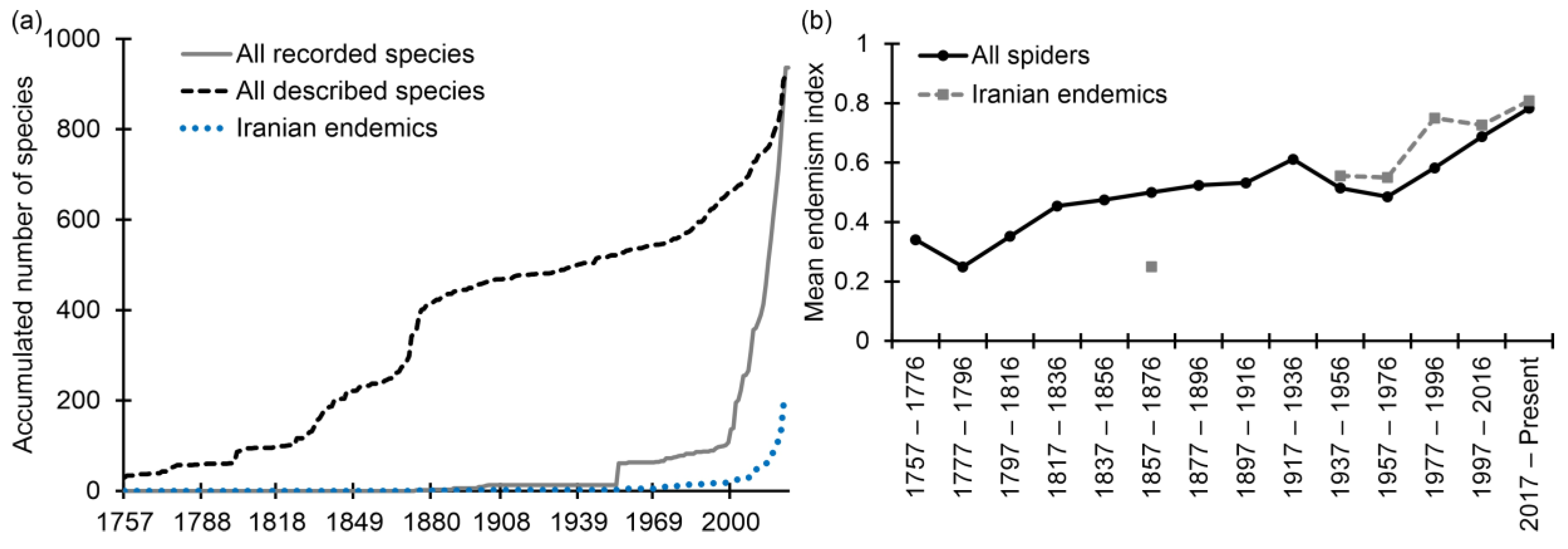 Diversity 15 00022 g003