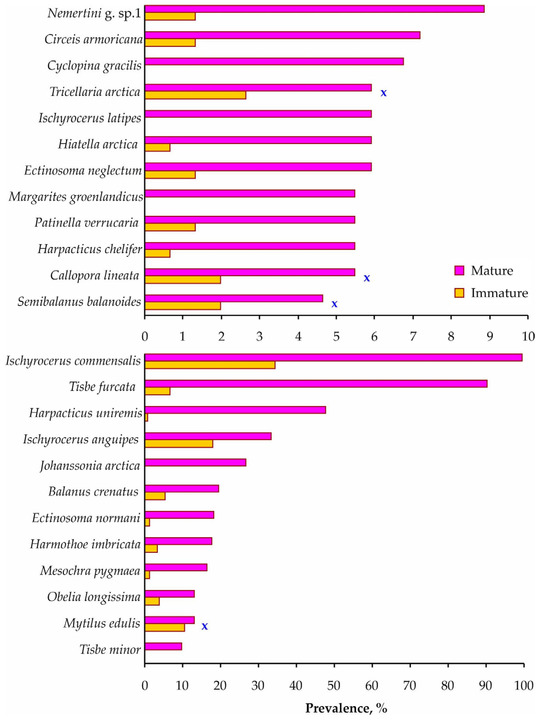 Diversity 15 00029 g005