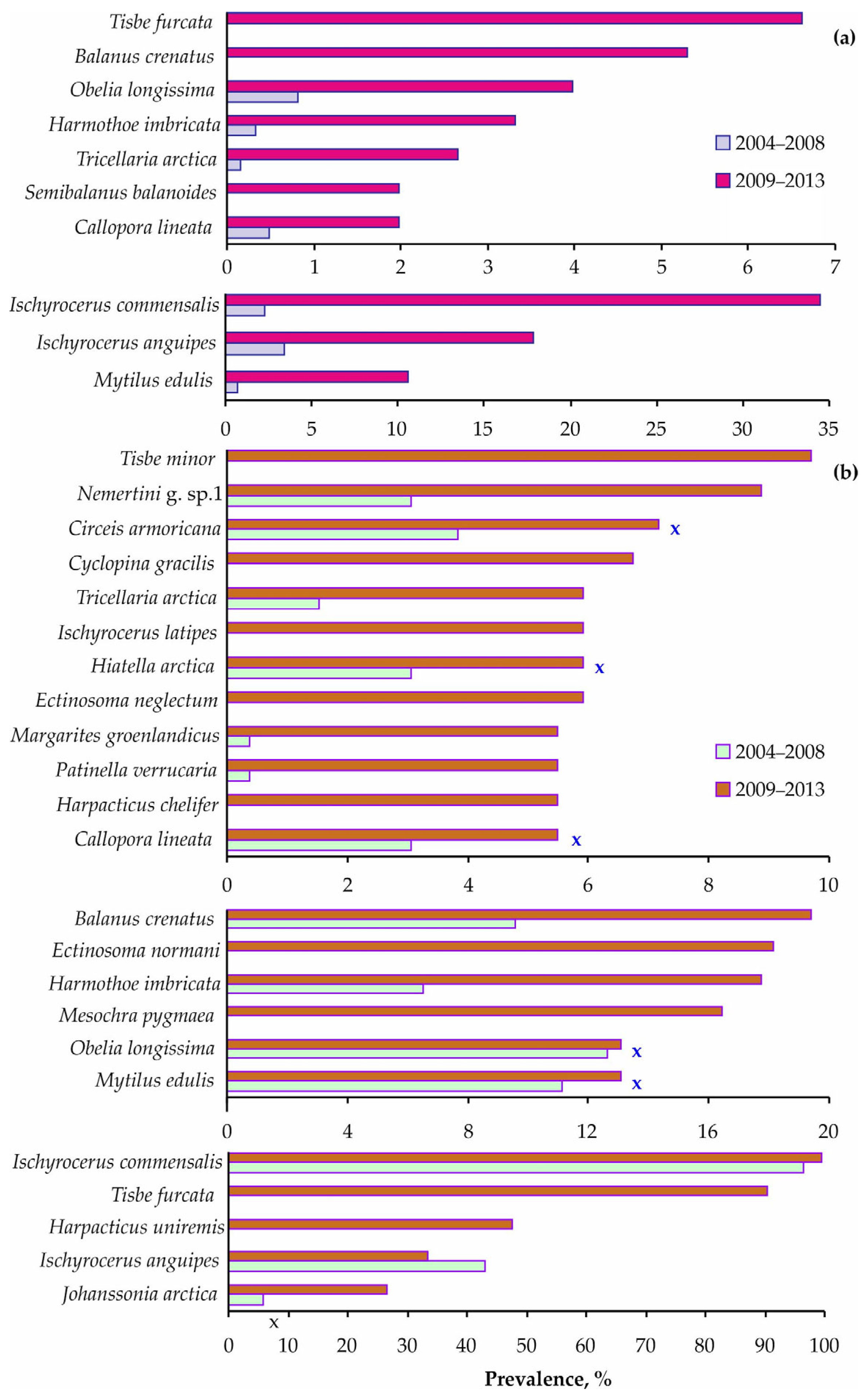 Diversity 15 00029 g007