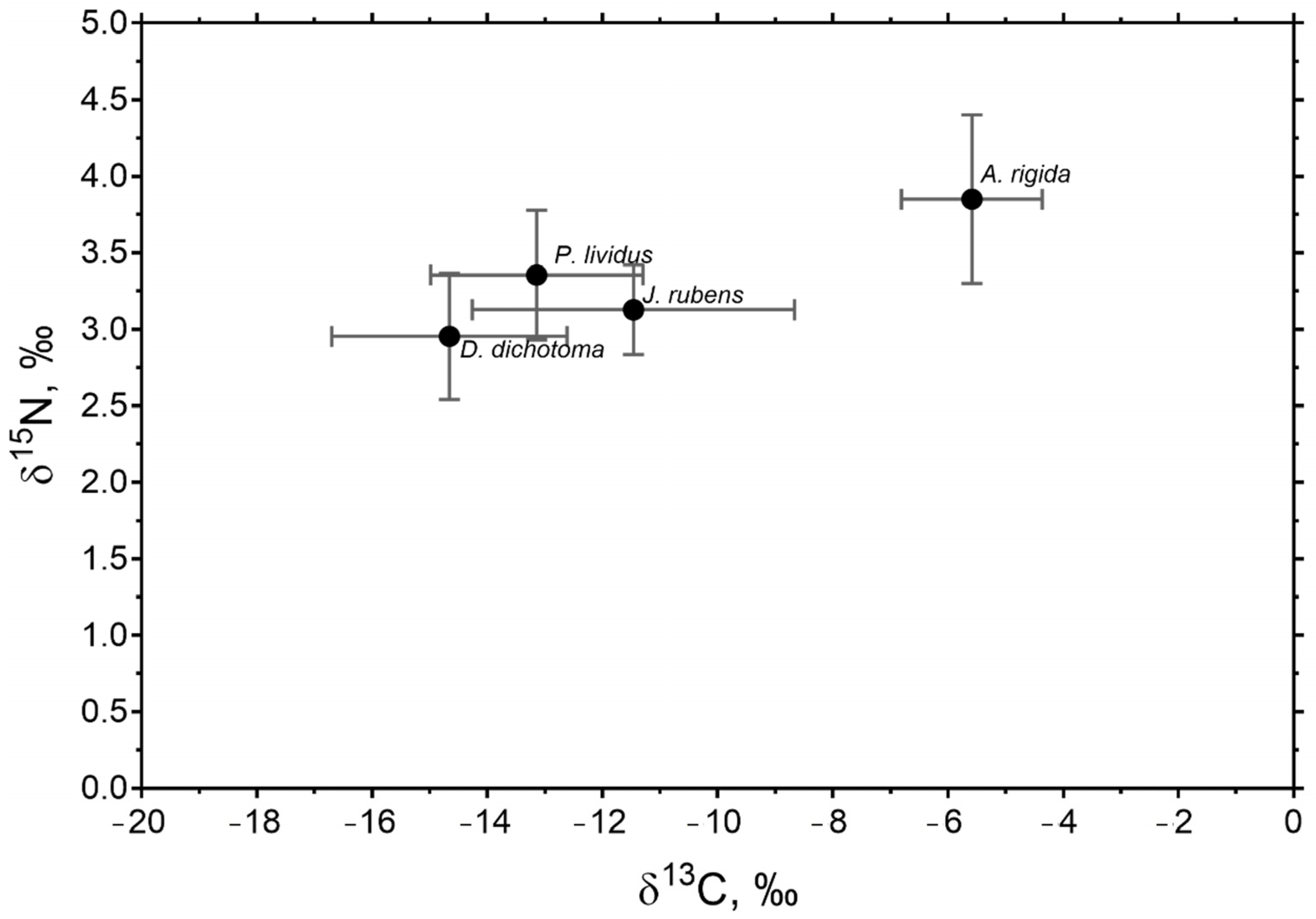 Diversity 15 00031 g003 Diversity 15 00031 g003