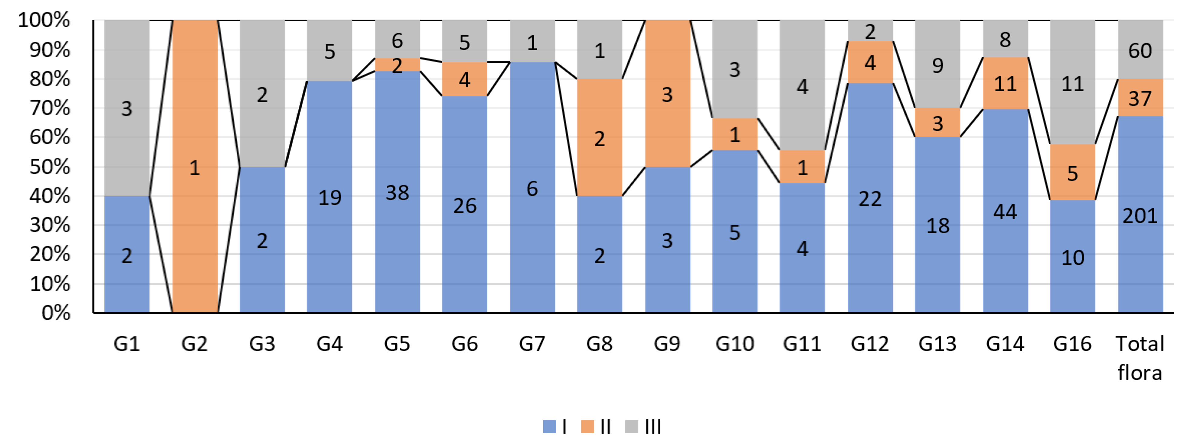 Diversity 15 00035 g006