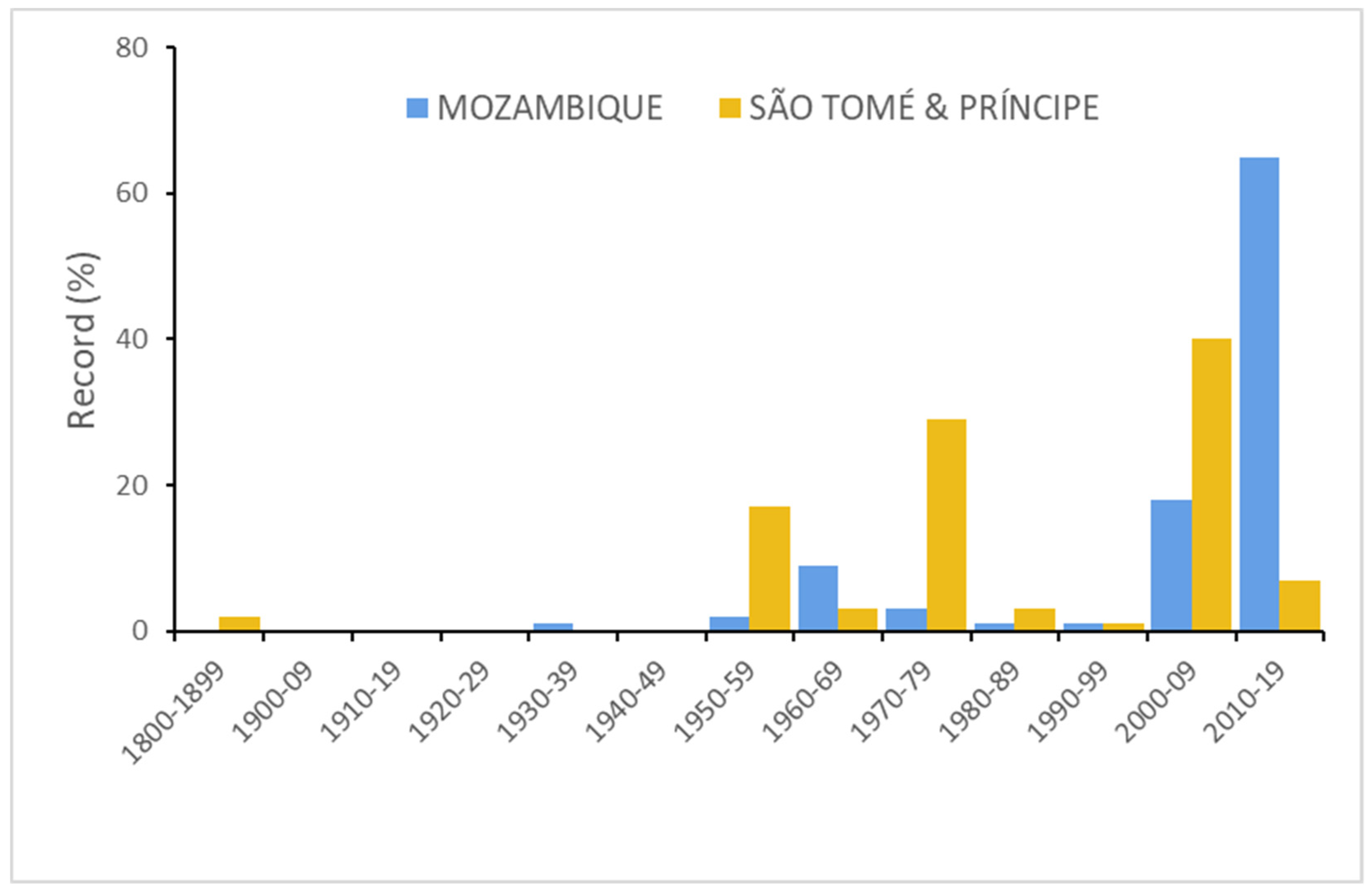 Diversity 15 00070 g004 Diversity 15 00070 g004