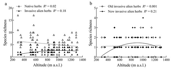 Altitudinal Patterns of Native and Invasive Alien Herbs along Roadsides ...