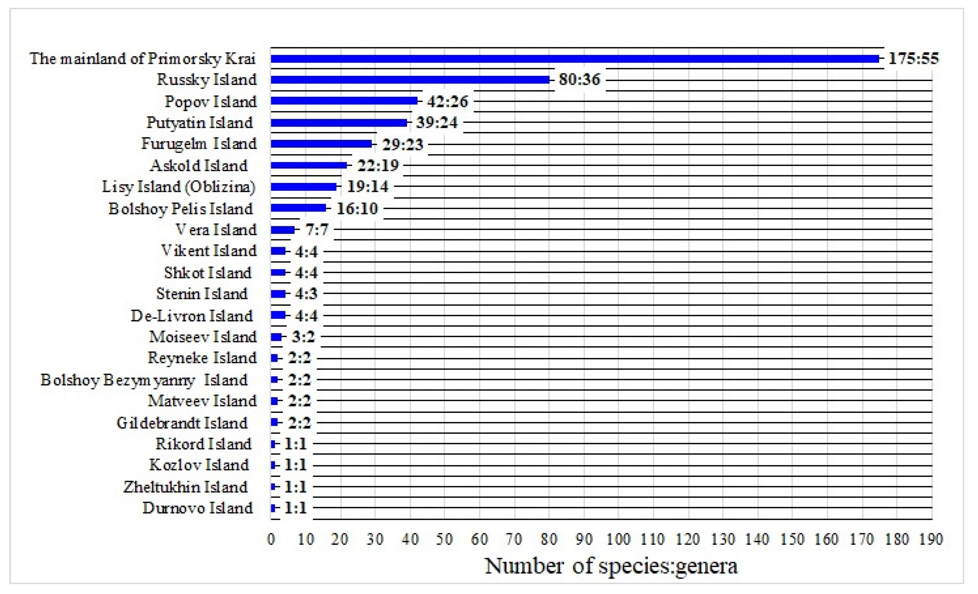 Diversity 15 00213 g002 550