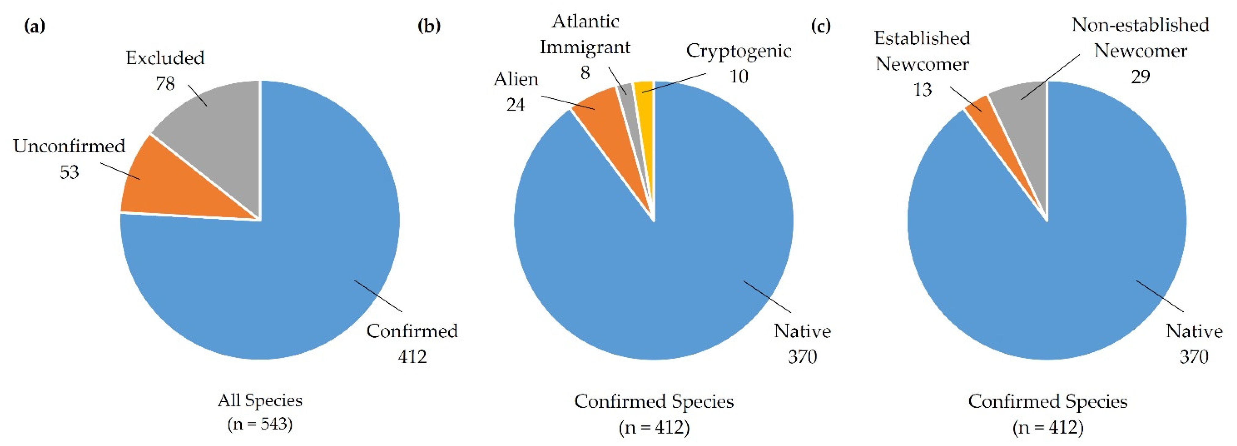 Diversity 15 00225 g003 Diversity 15 00225 g003