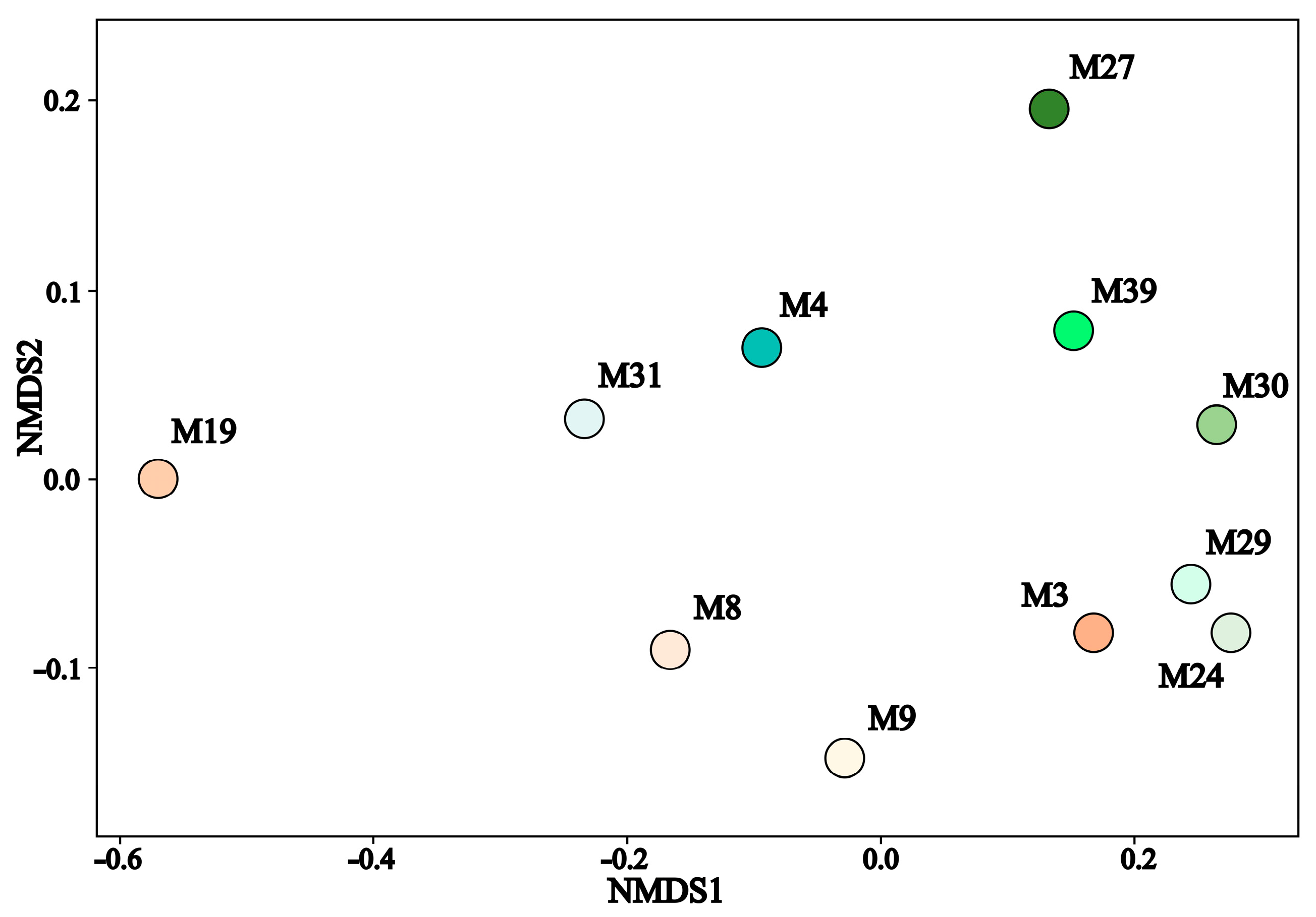 Diversity 15 00251 g005 Diversity 15 00251 g005
