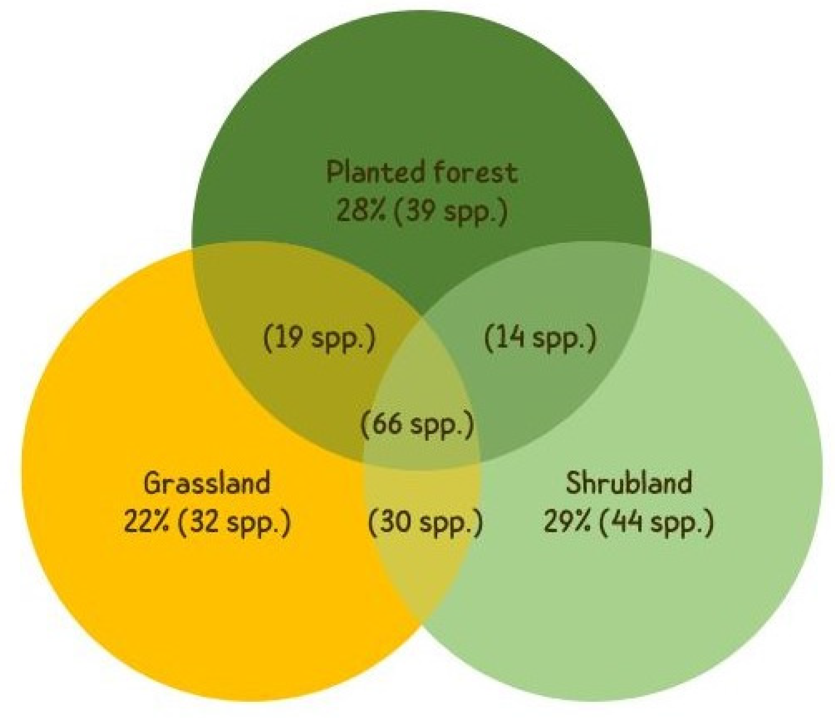 Diversity 15 00294 g005 Diversity 15 00294 g005
