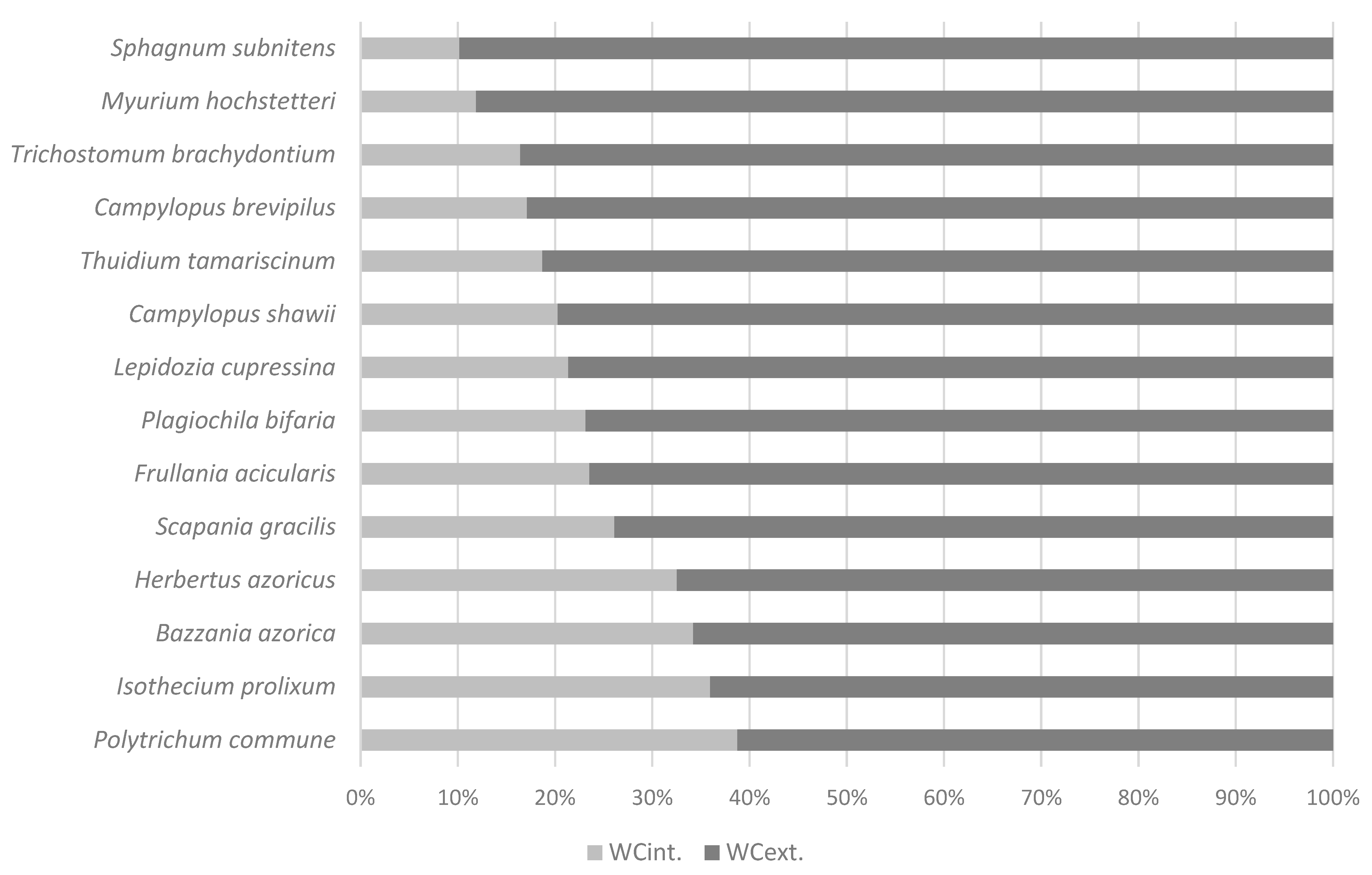 Diversity 15 00295 g003