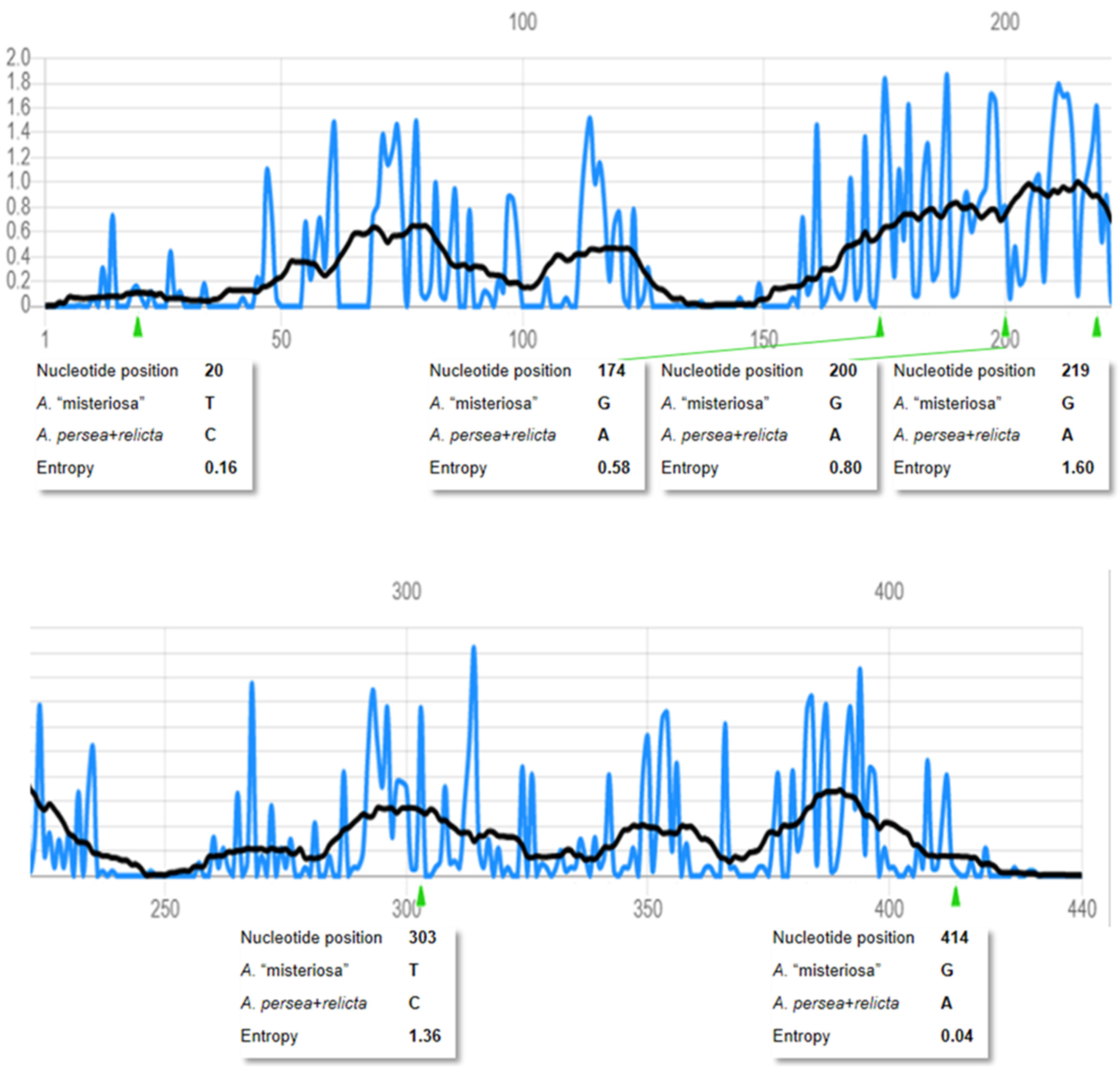 Diversity 15 00323 g010