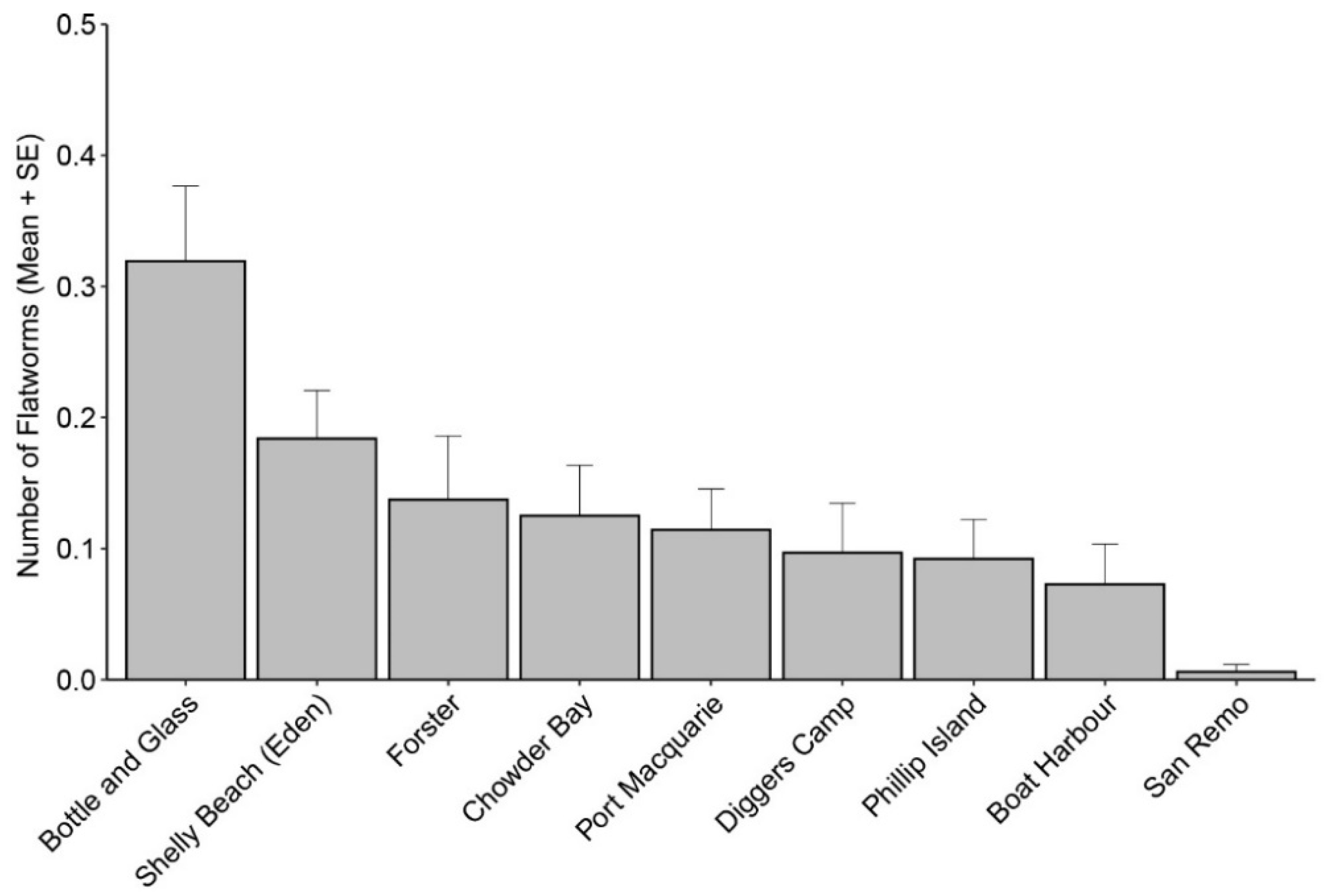 Diversity 15 00393 g003