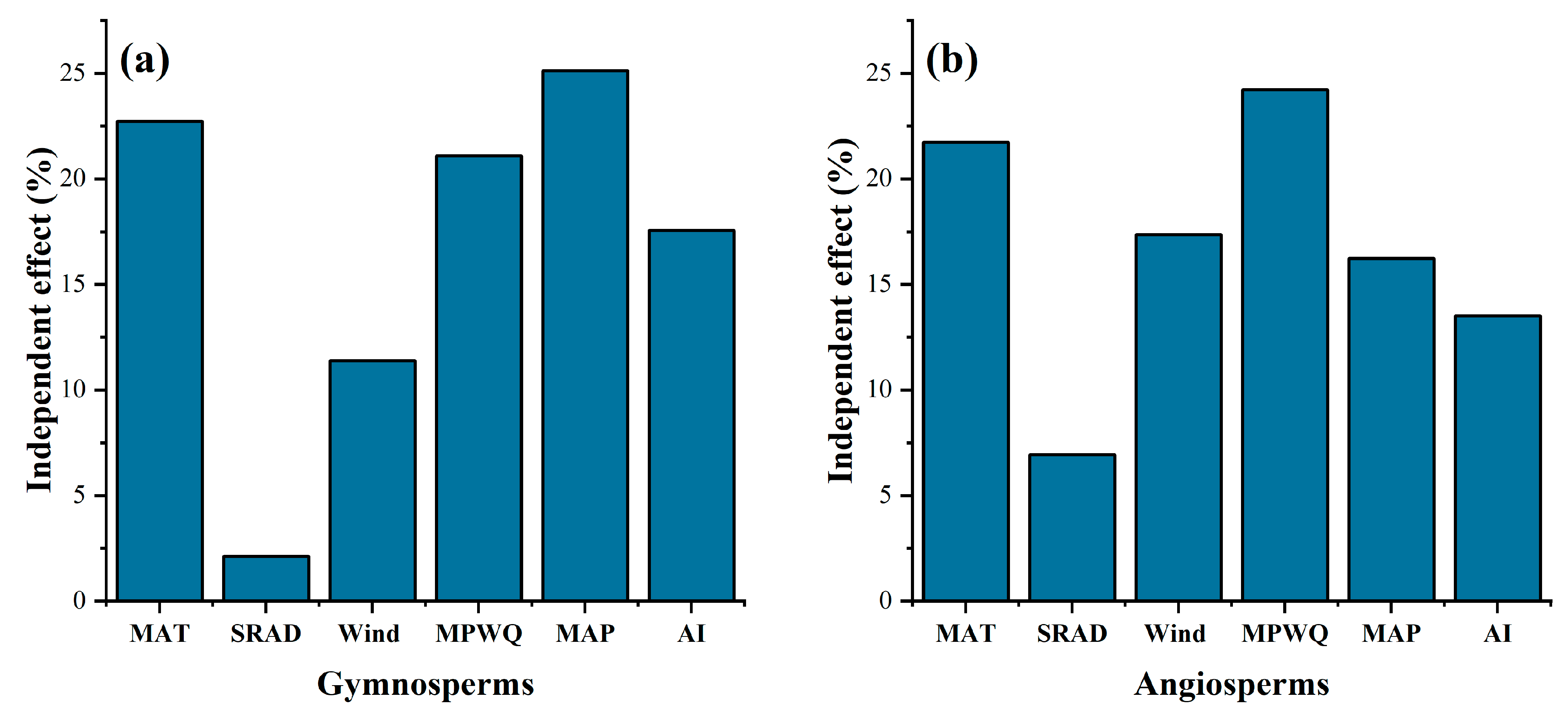 Diversity 15 00401 g007