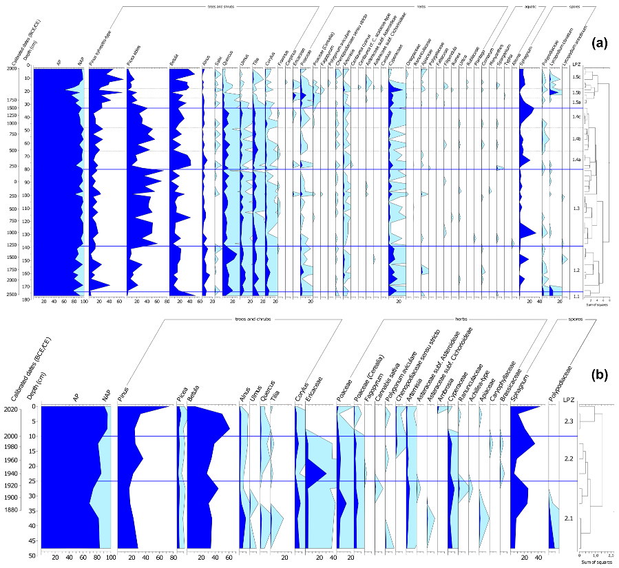 Diversity 15 00448 g006