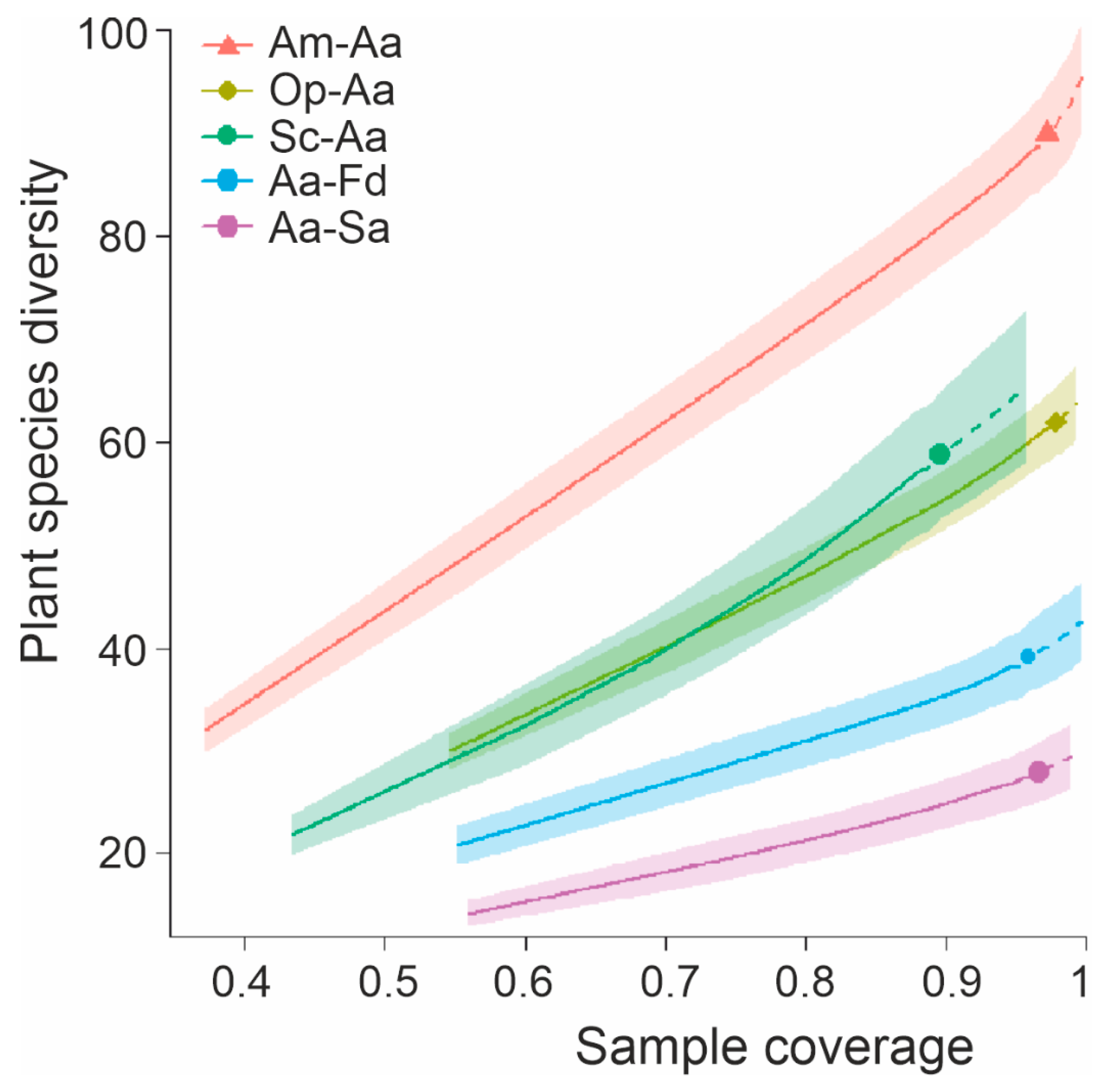 Diversity 15 00475 g006 Diversity 15 00475 g006