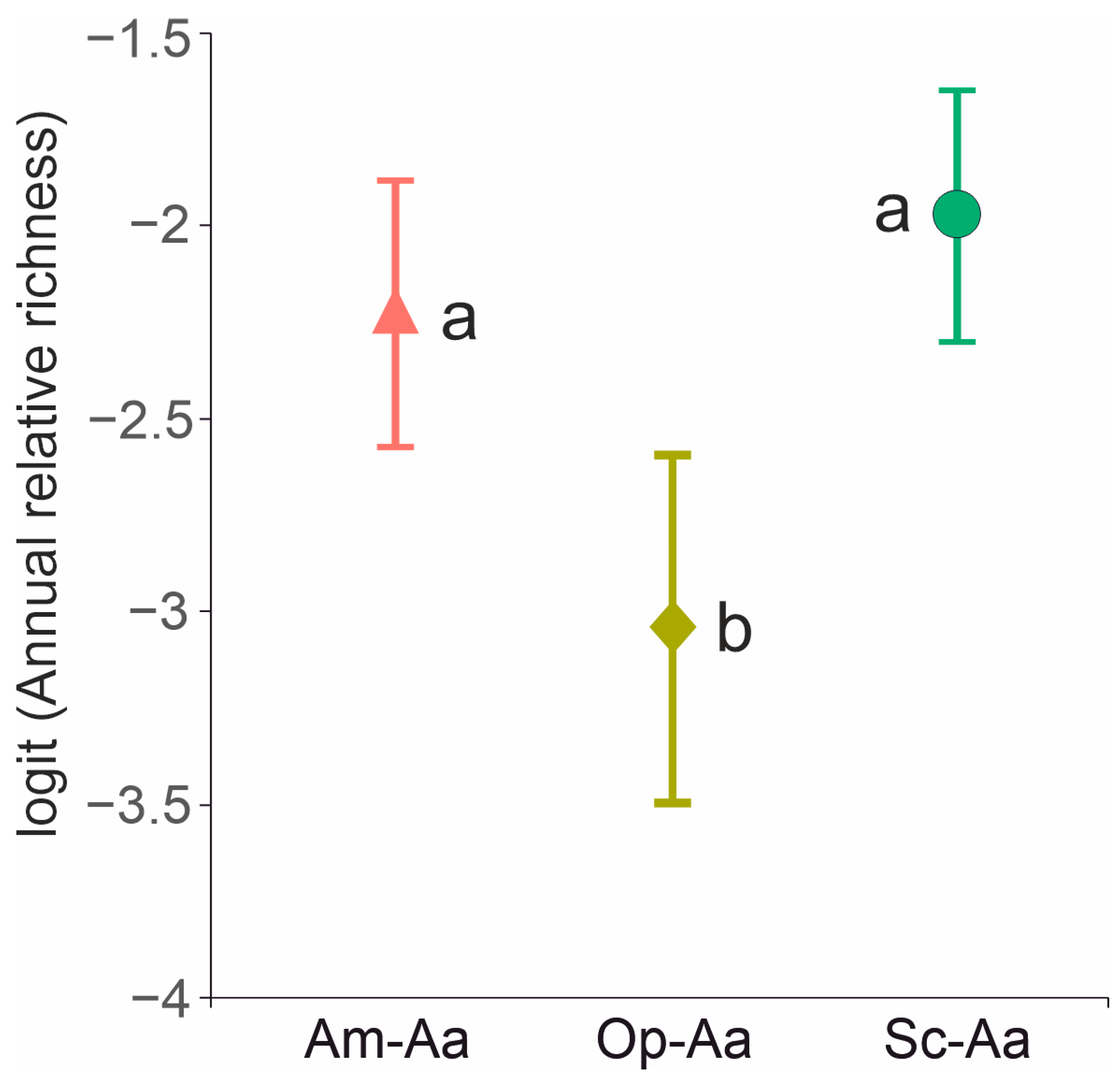 Diversity 15 00475 g008 Diversity 15 00475 g008