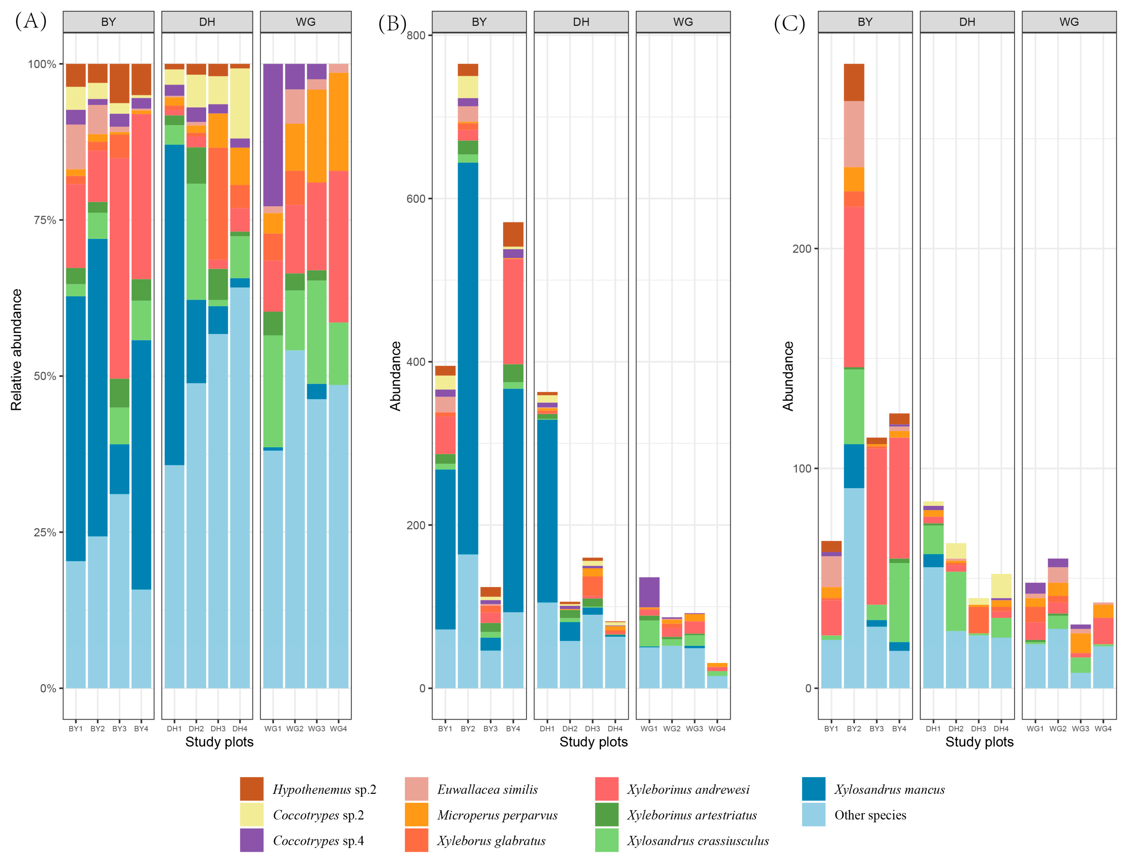 Diversity 15 00499 g006 Diversity 15 00499 g006