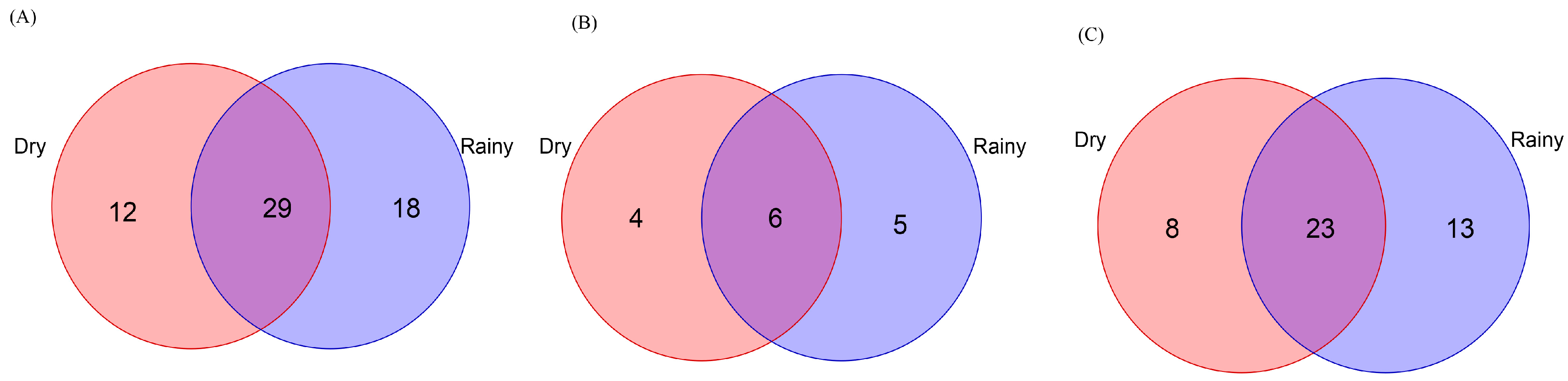 Diversity 15 00499 g009 Diversity 15 00499 g009