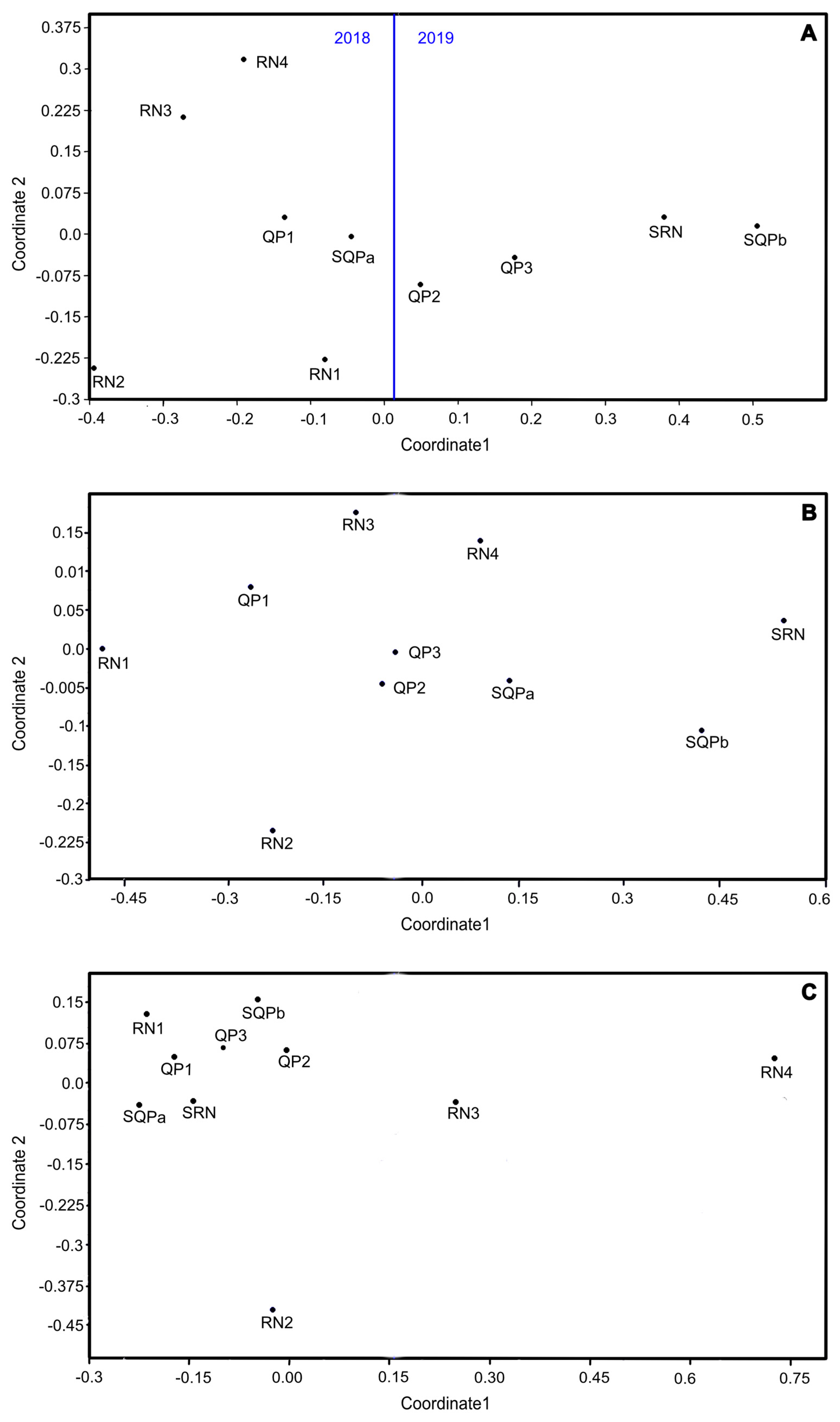 Diversity 15 00508 g006