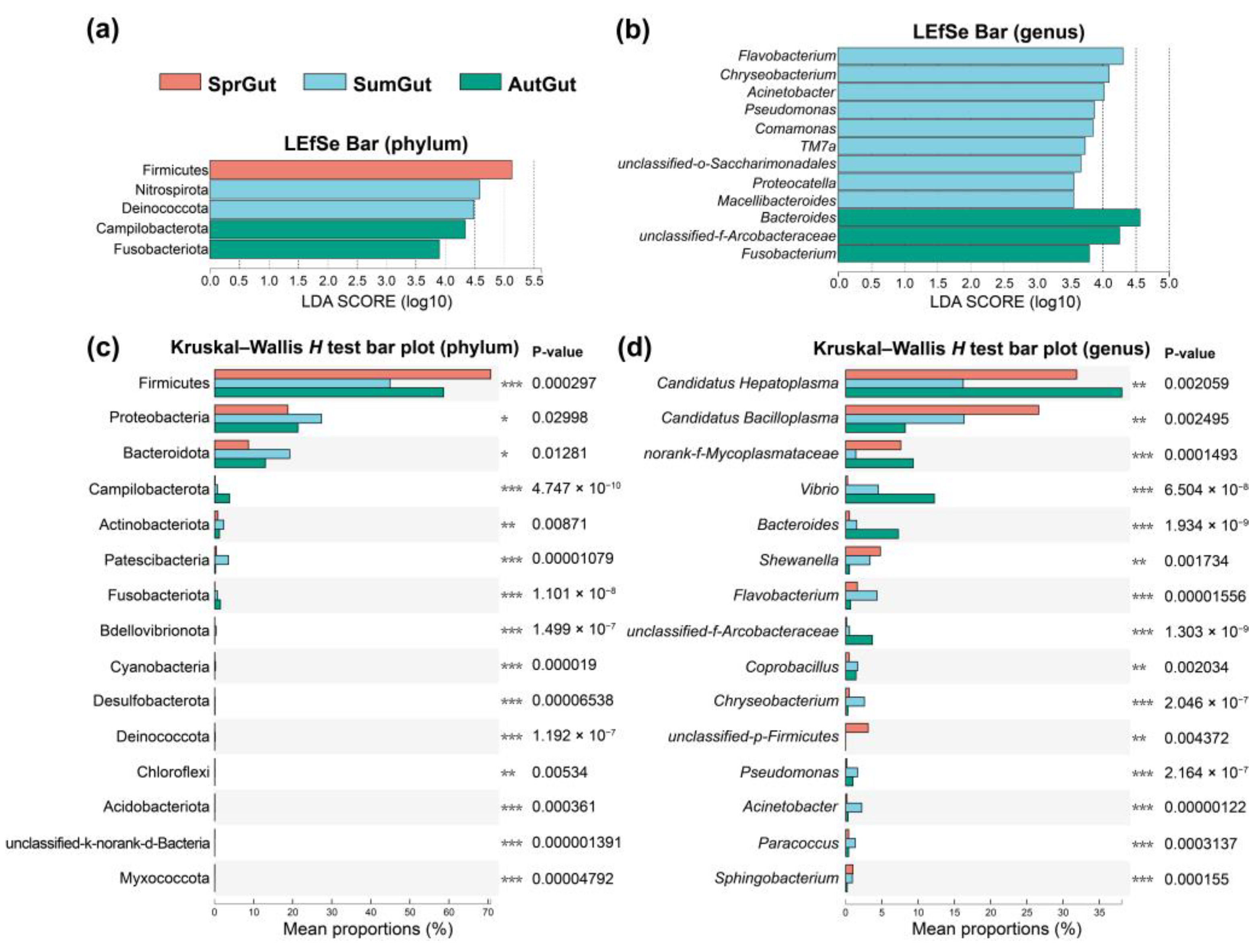 Diversity 15 00519 g006 Diversity 15 00519 g006