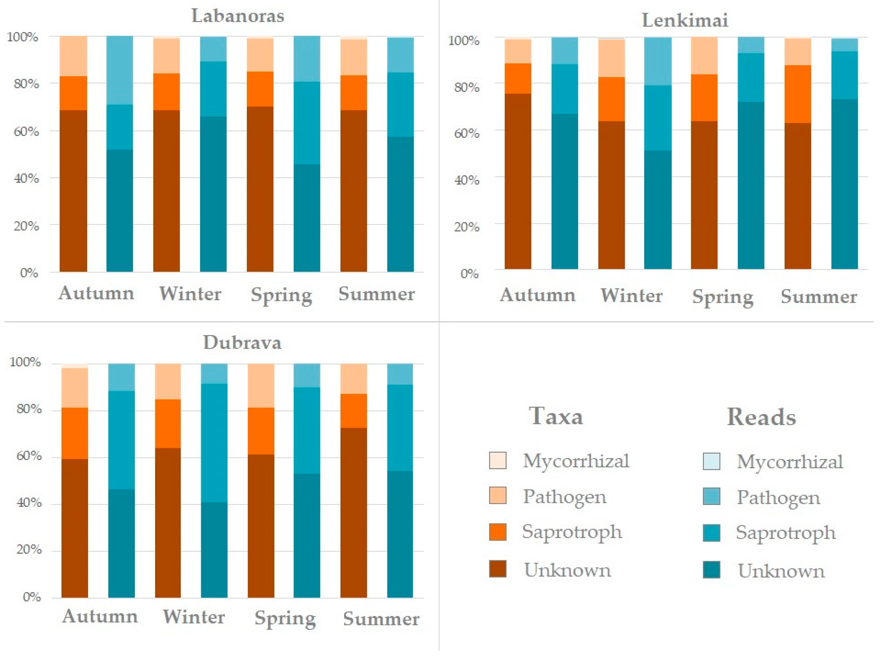 Diversity 15 00539 g006