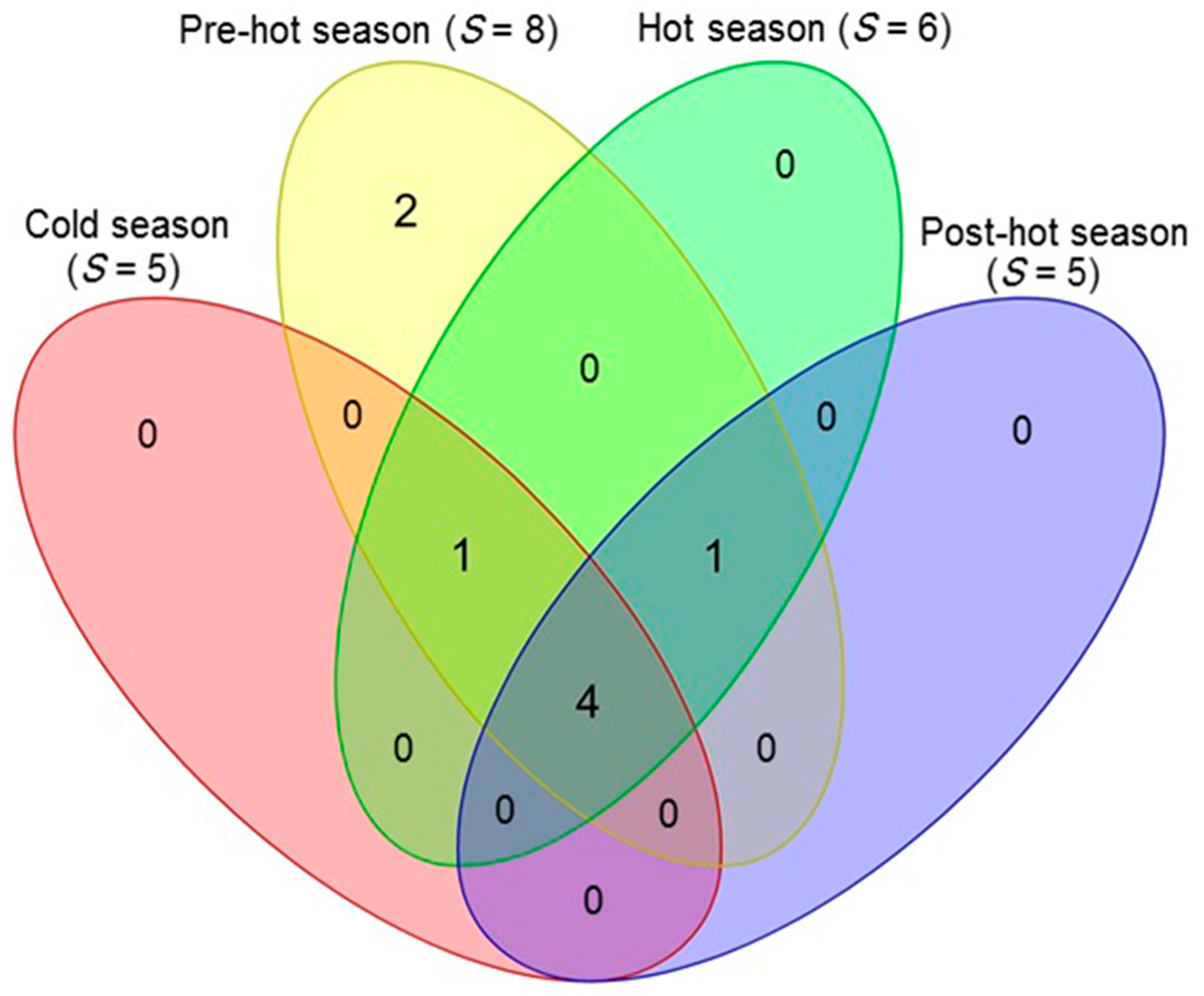 Diversity 15 00541 g005