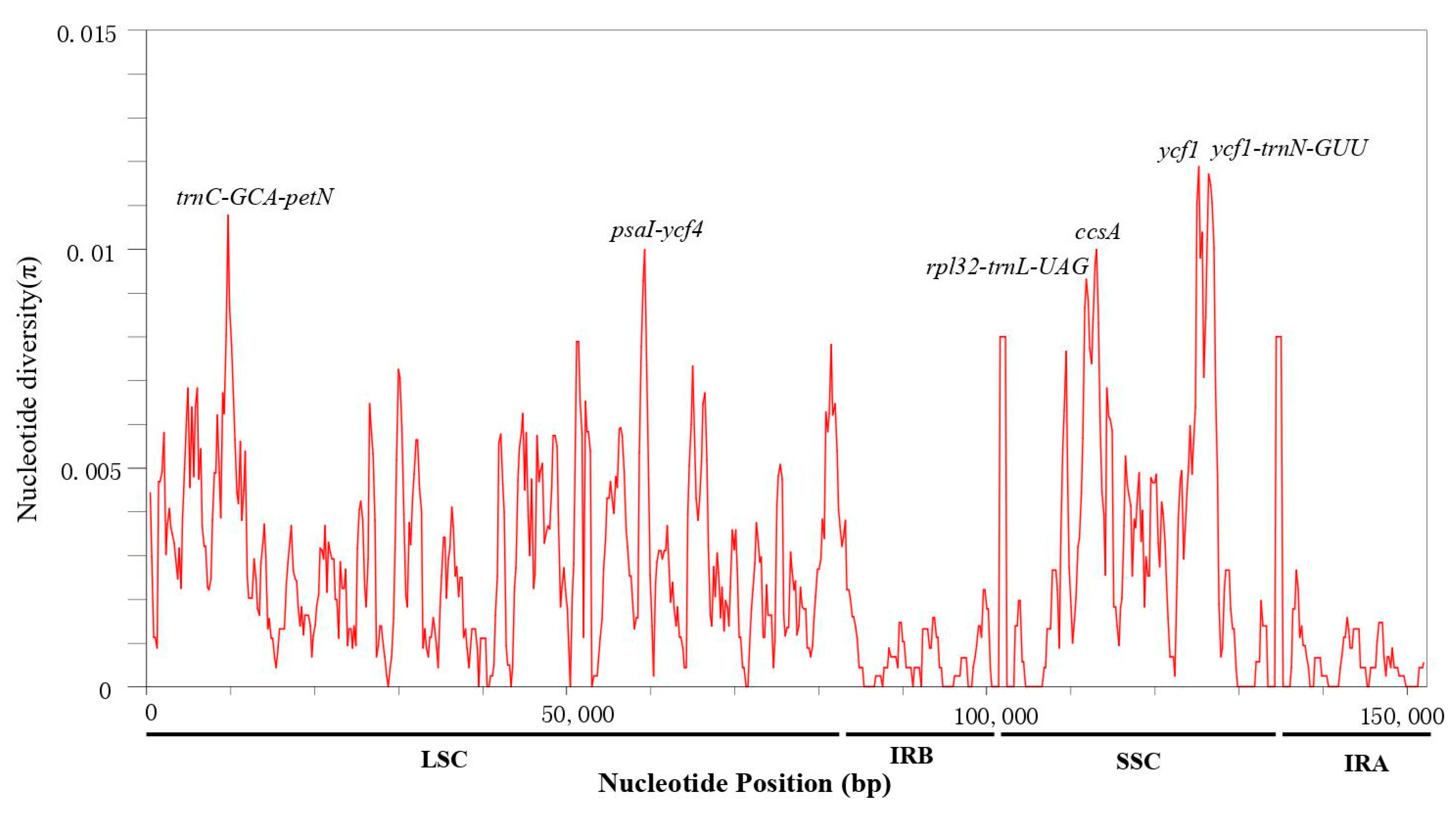 Diversity 15 00563 g007 Diversity 15 00563 g007