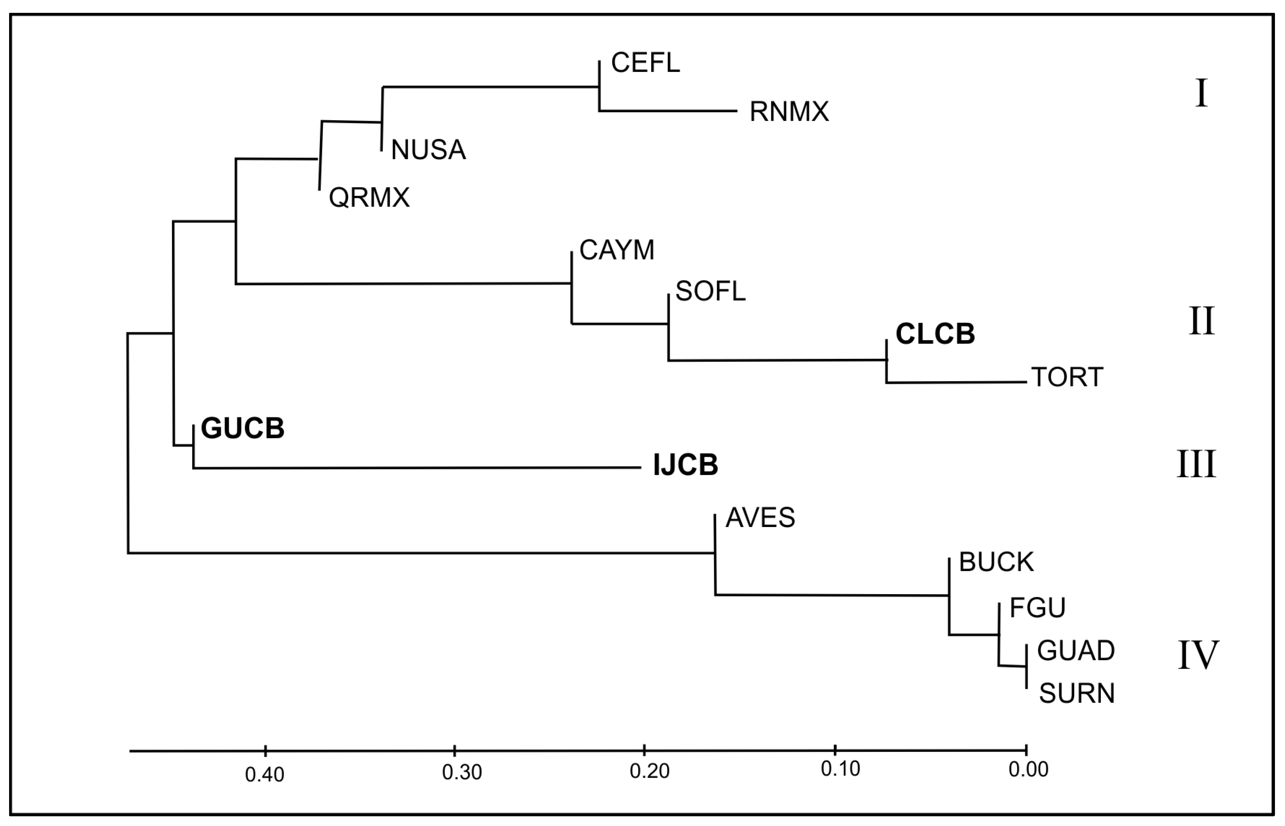 Diversity 15 00586 g005