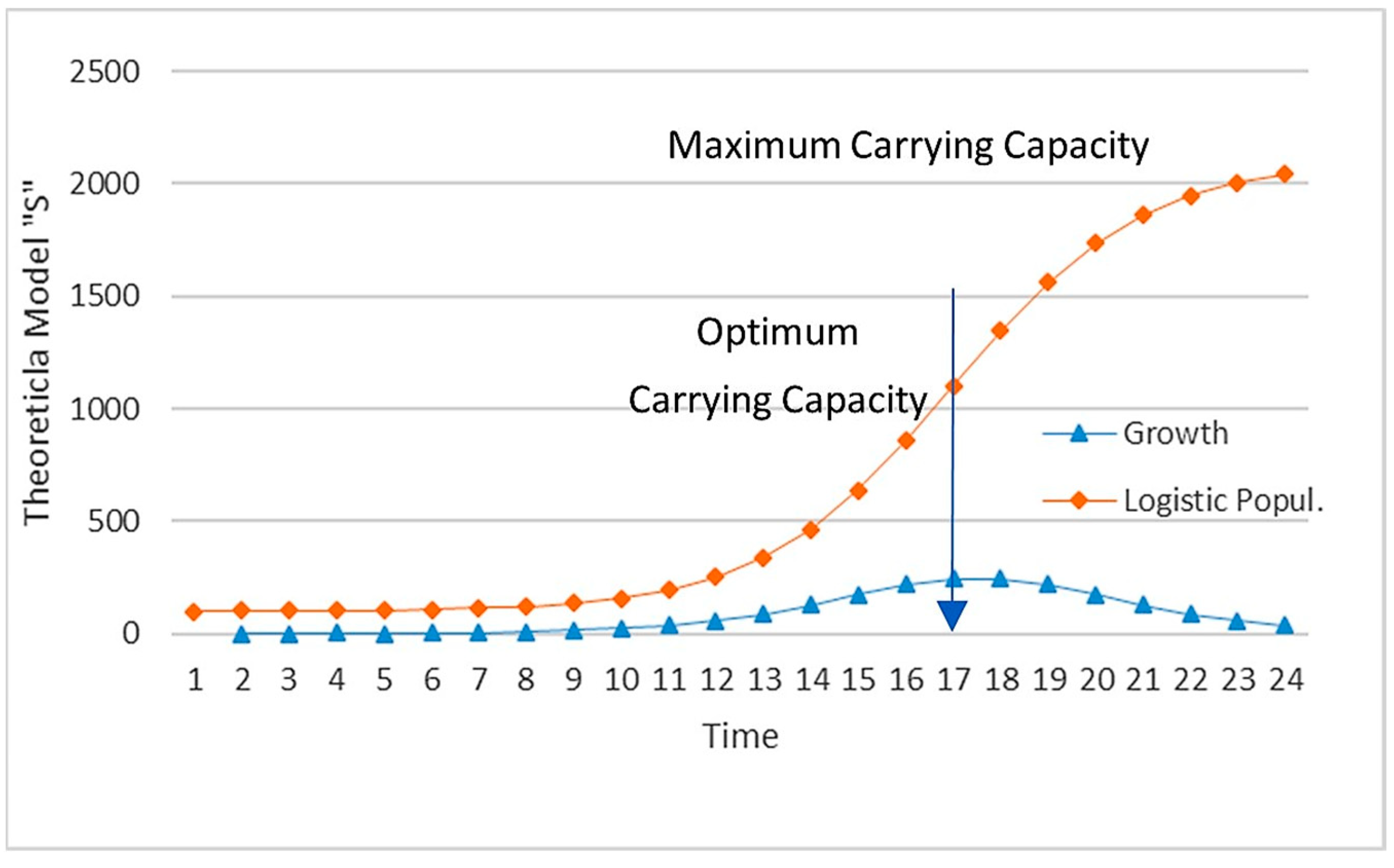 Carrying Capacity Deer