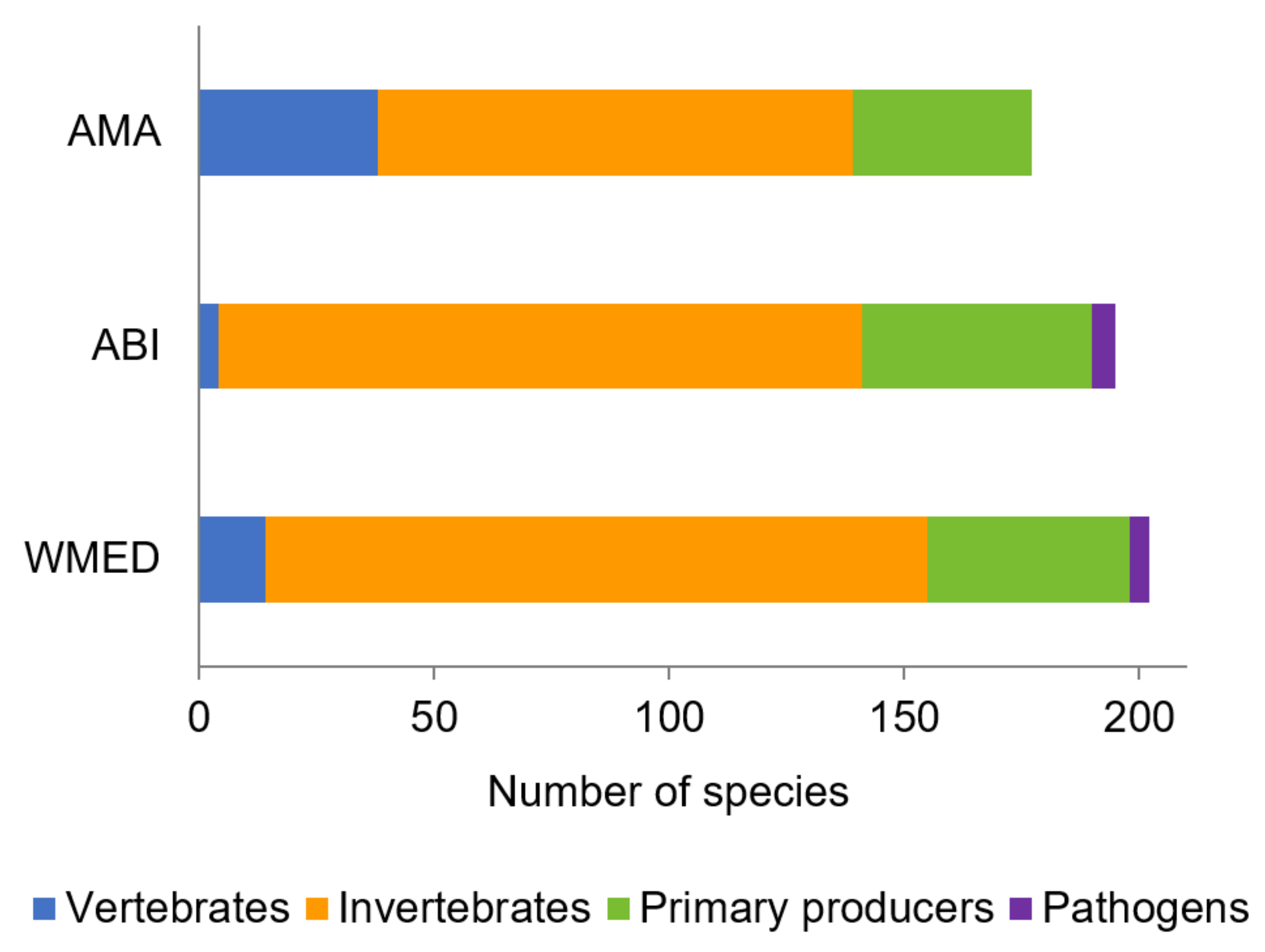 Diversity 15 00630 g002 Diversity 15 00630 g002