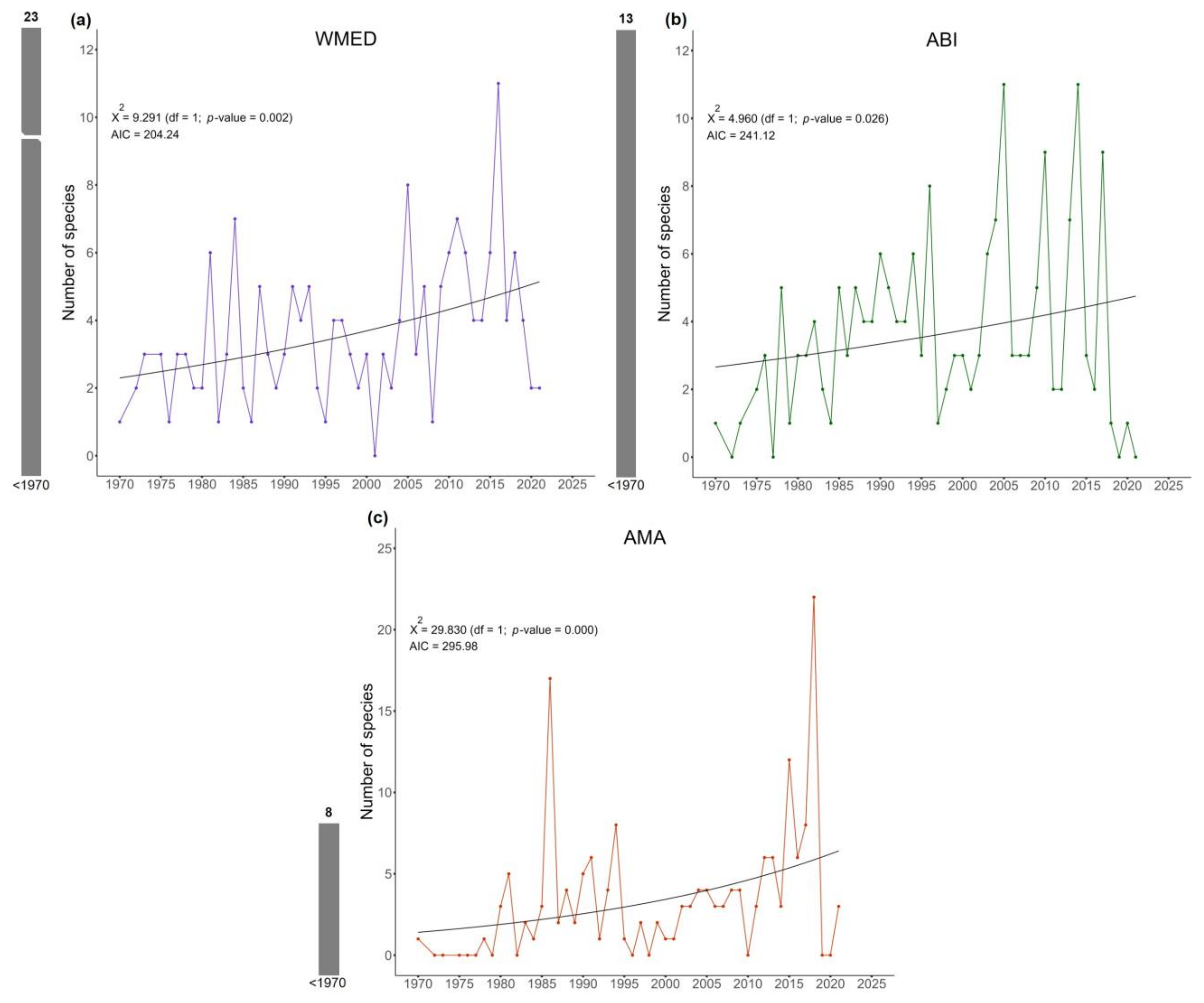 Diversity 15 00630 g004 Diversity 15 00630 g004