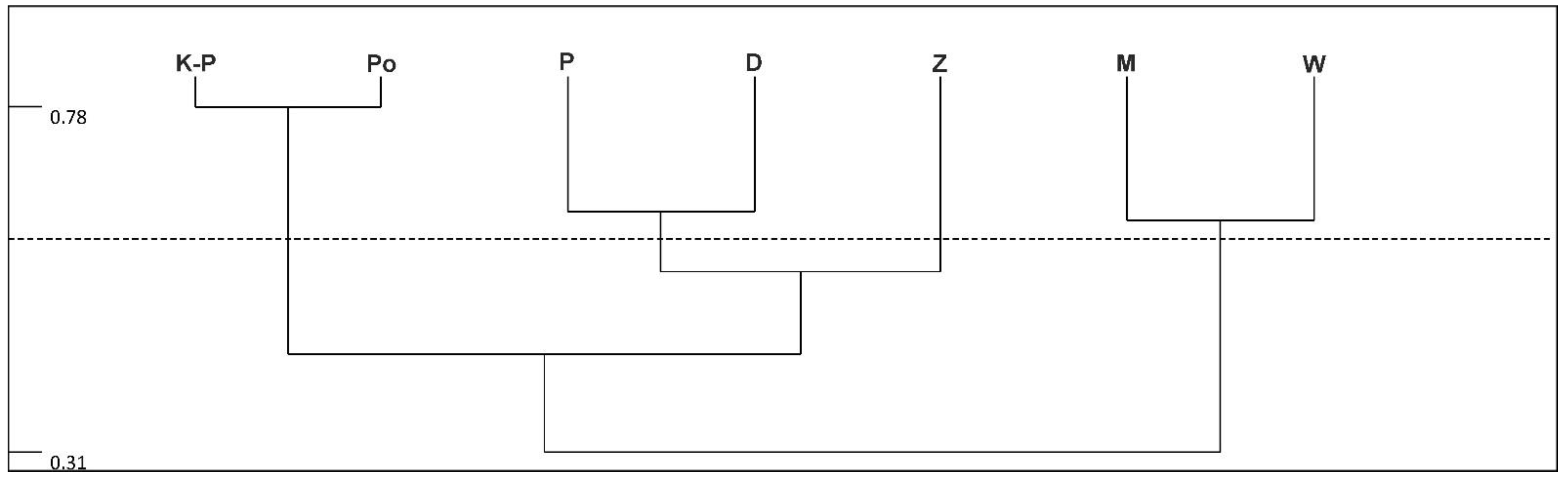 Diversity 15 00646 g003 Diversity 15 00646 g003