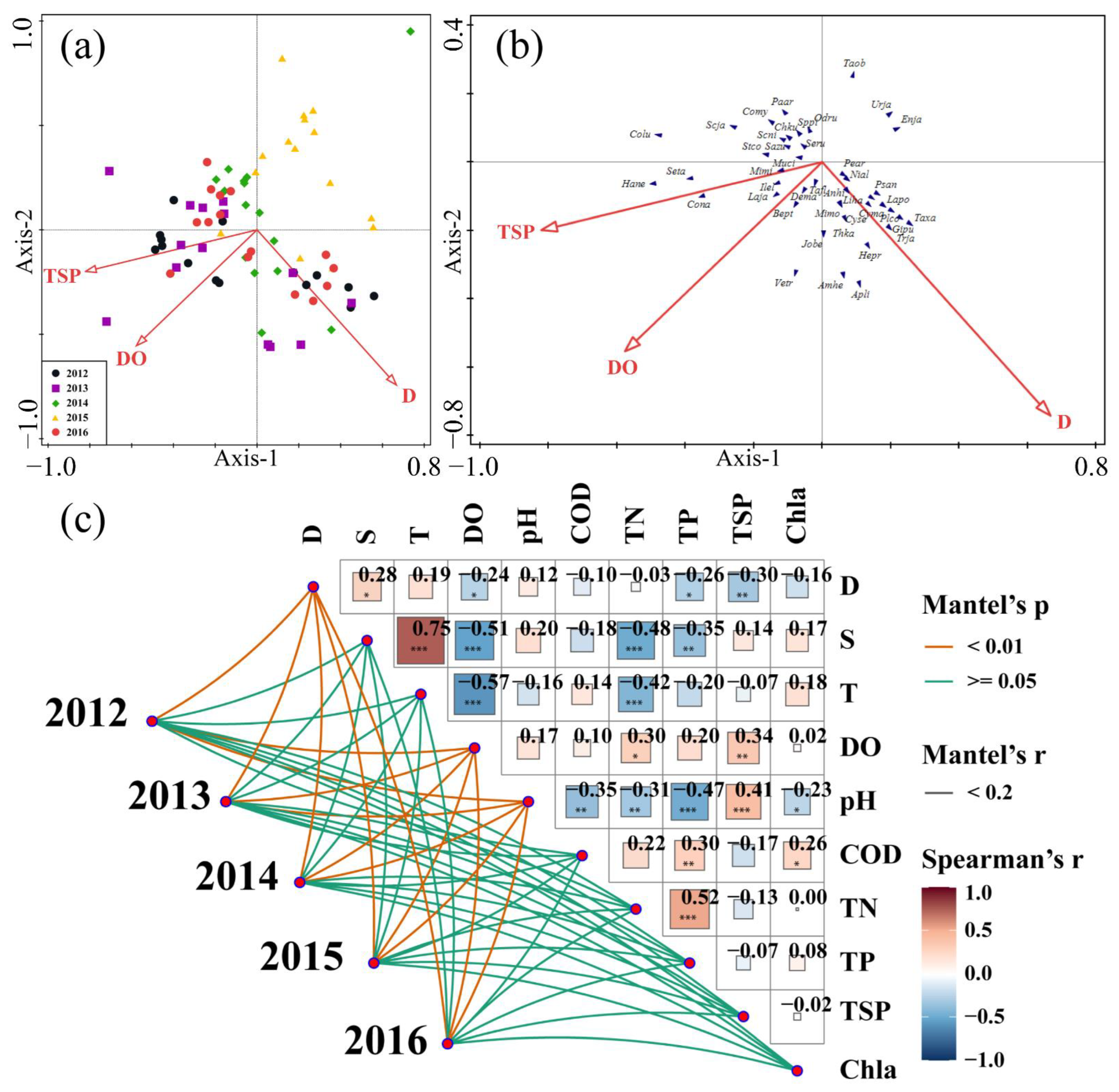 Diversity 15 00669 g005 Diversity 15 00669 g005
