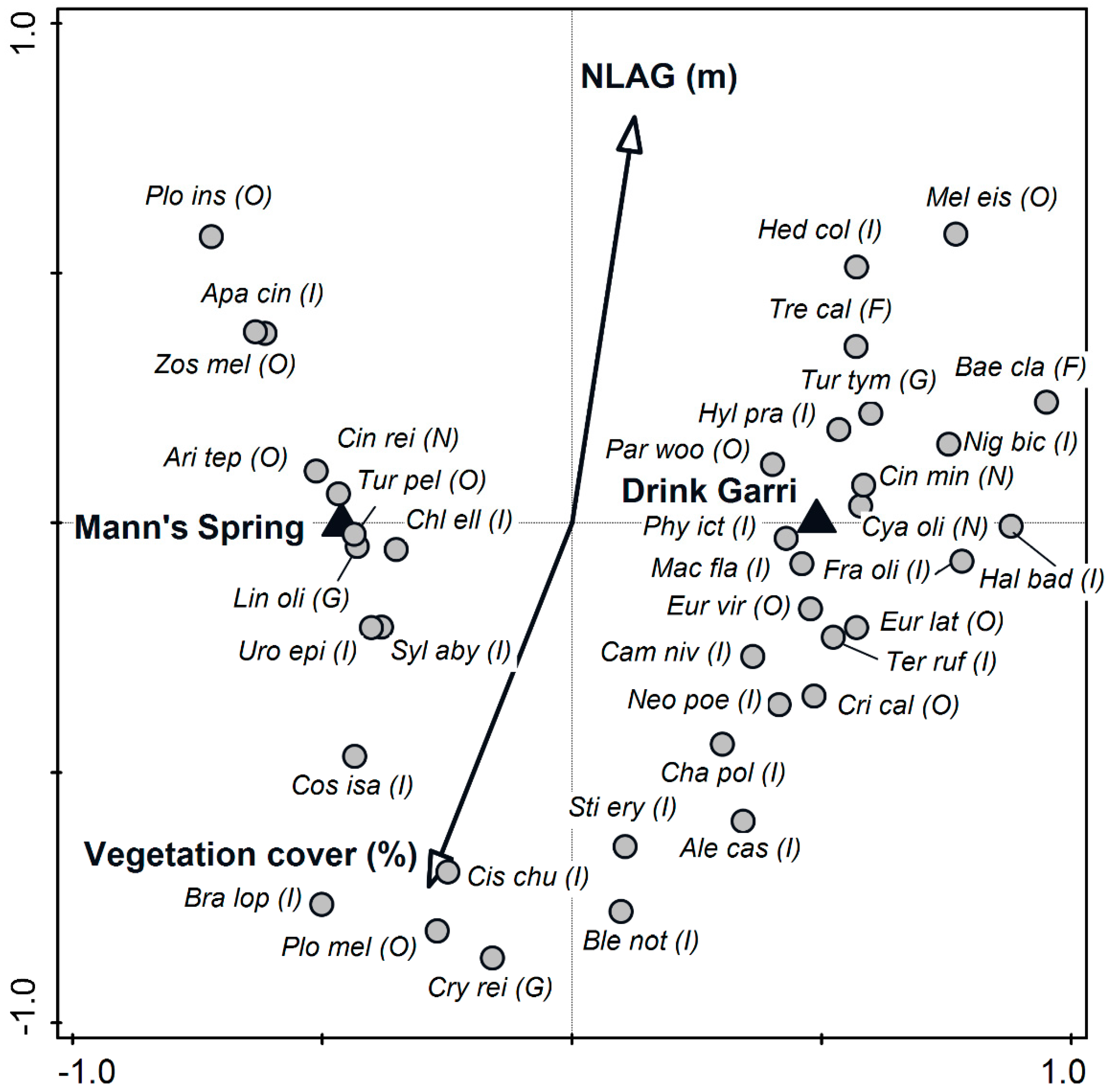 Diversity 15 00727 g003