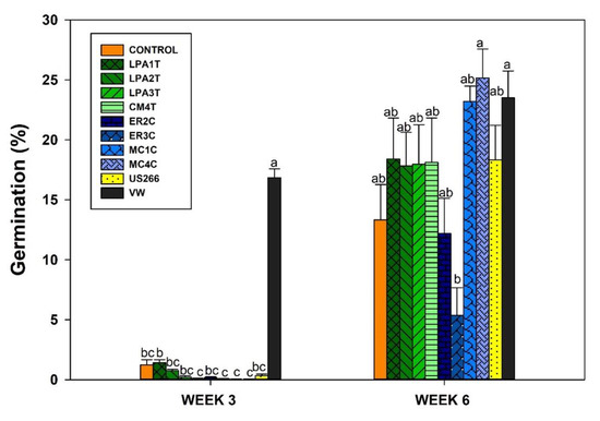 In Vitro Seed Germination and Seedling Development of Dracula ...