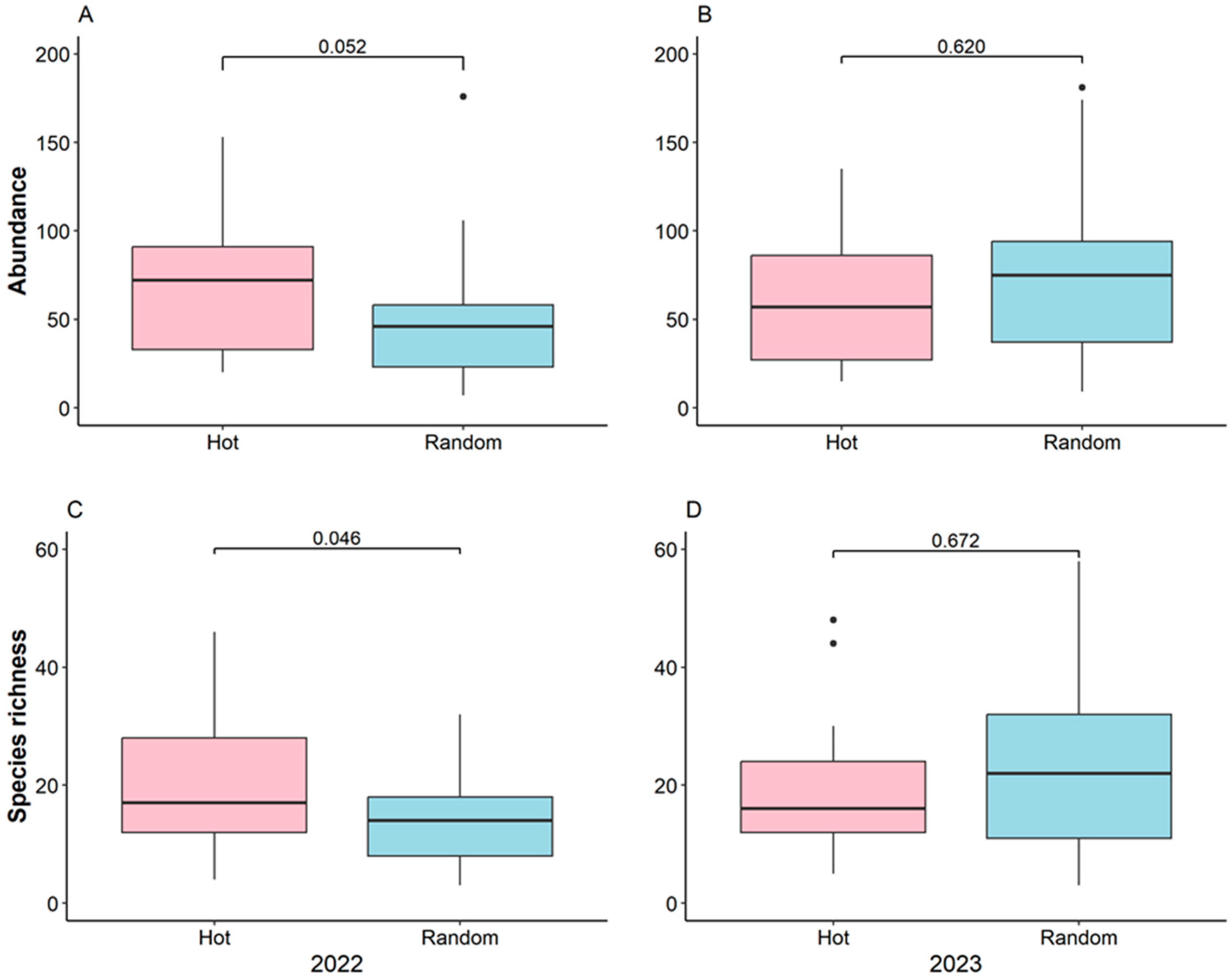 Diversity 15 00749 g003 Diversity 15 00749 g003