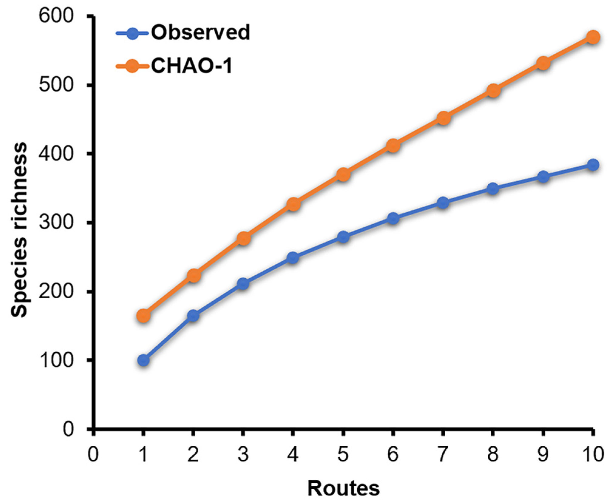 Diversity 15 00760 g006 Diversity 15 00760 g006