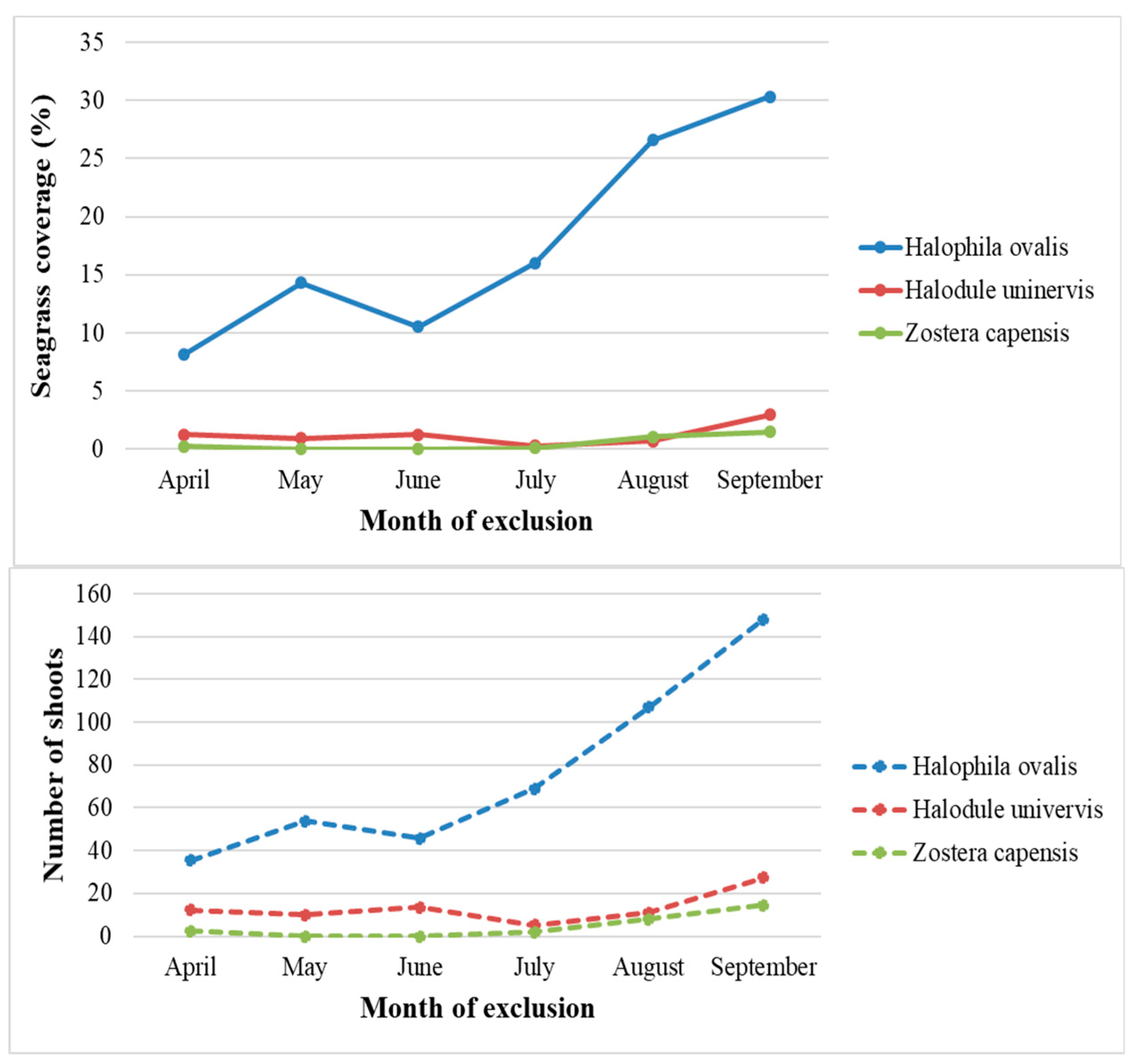 Diversity 15 00772 g004 Diversity 15 00772 g004
