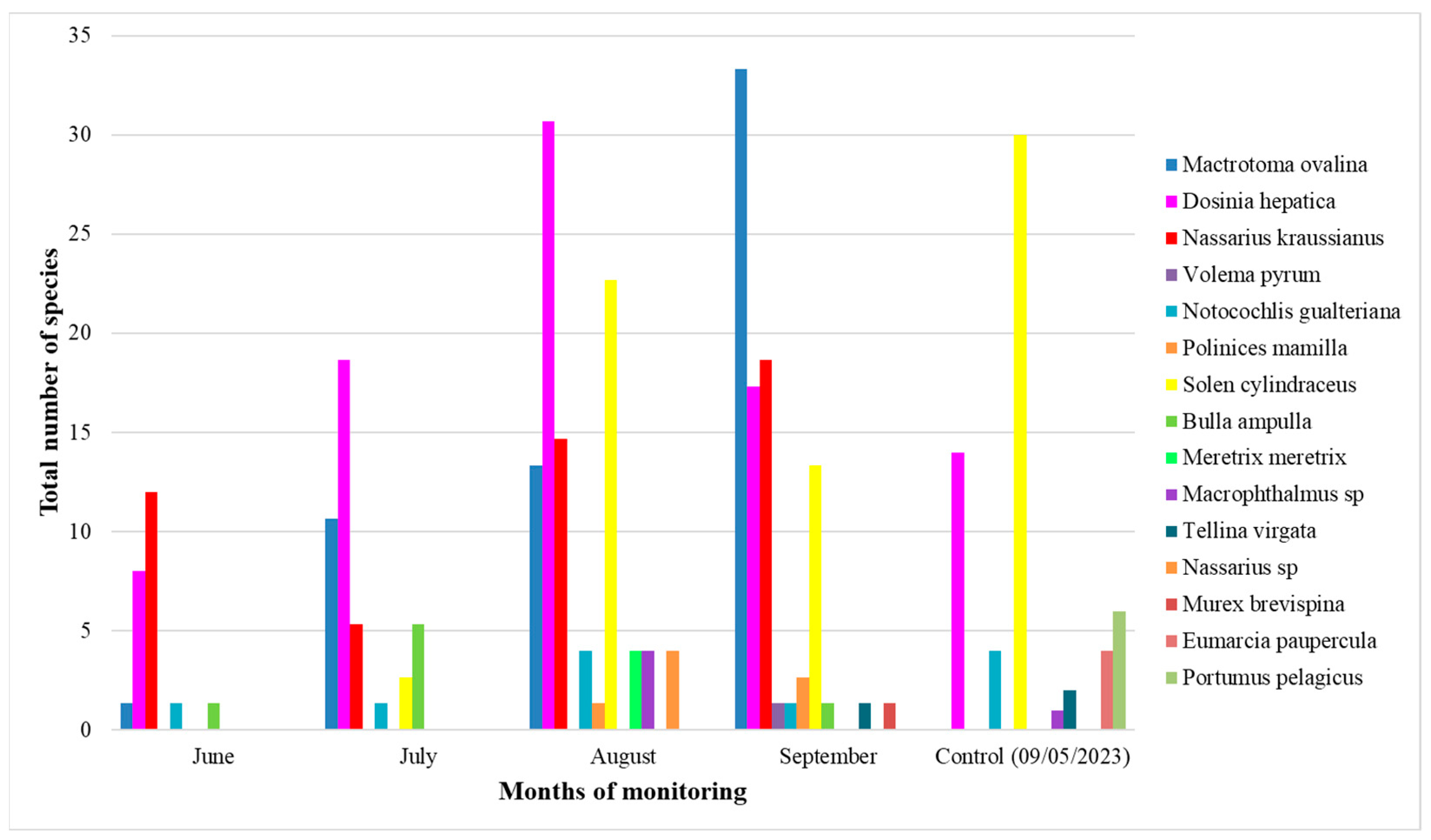 Diversity 15 00772 g009 Diversity 15 00772 g009