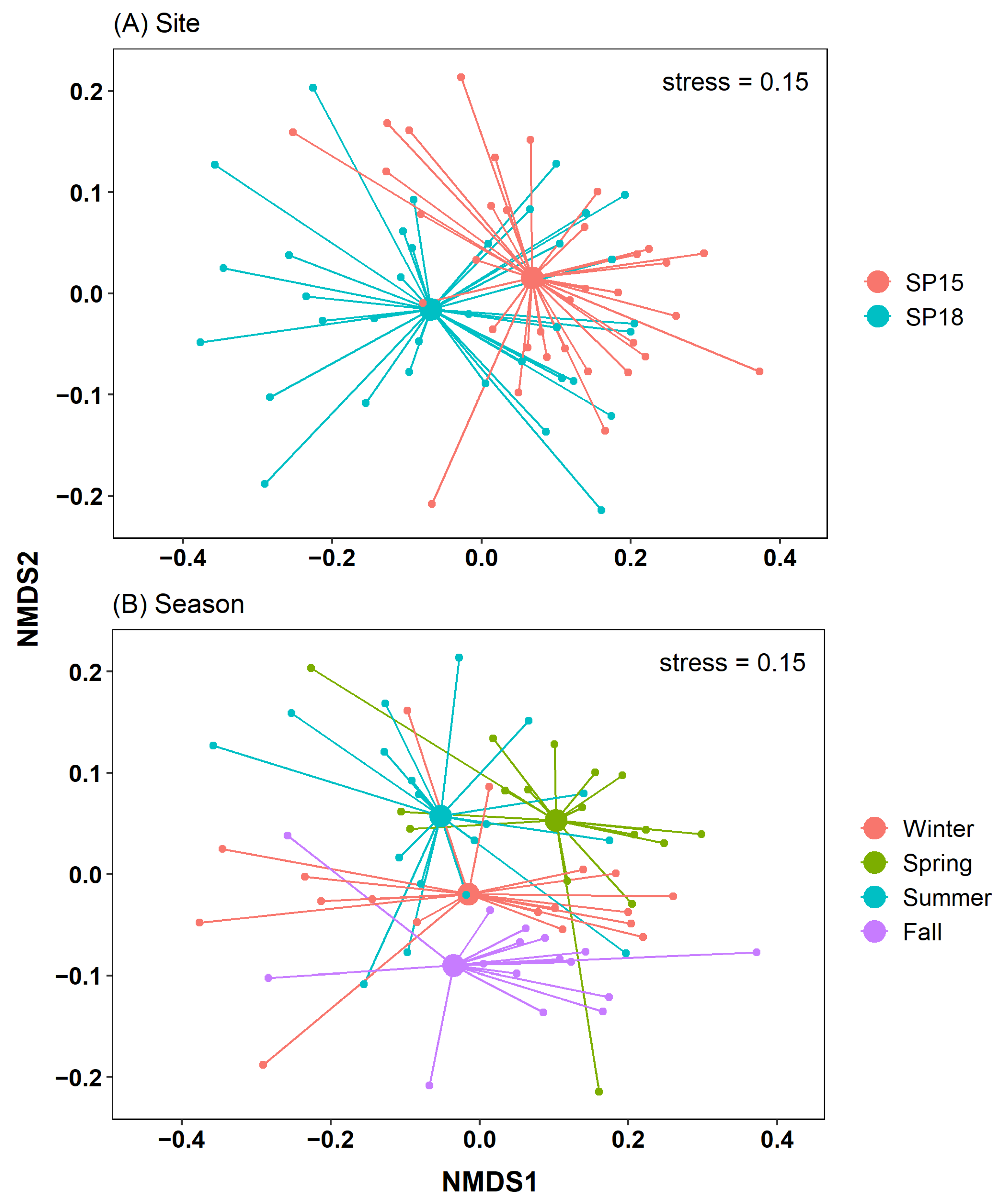 Diversity 15 00774 g006 Diversity 15 00774 g006