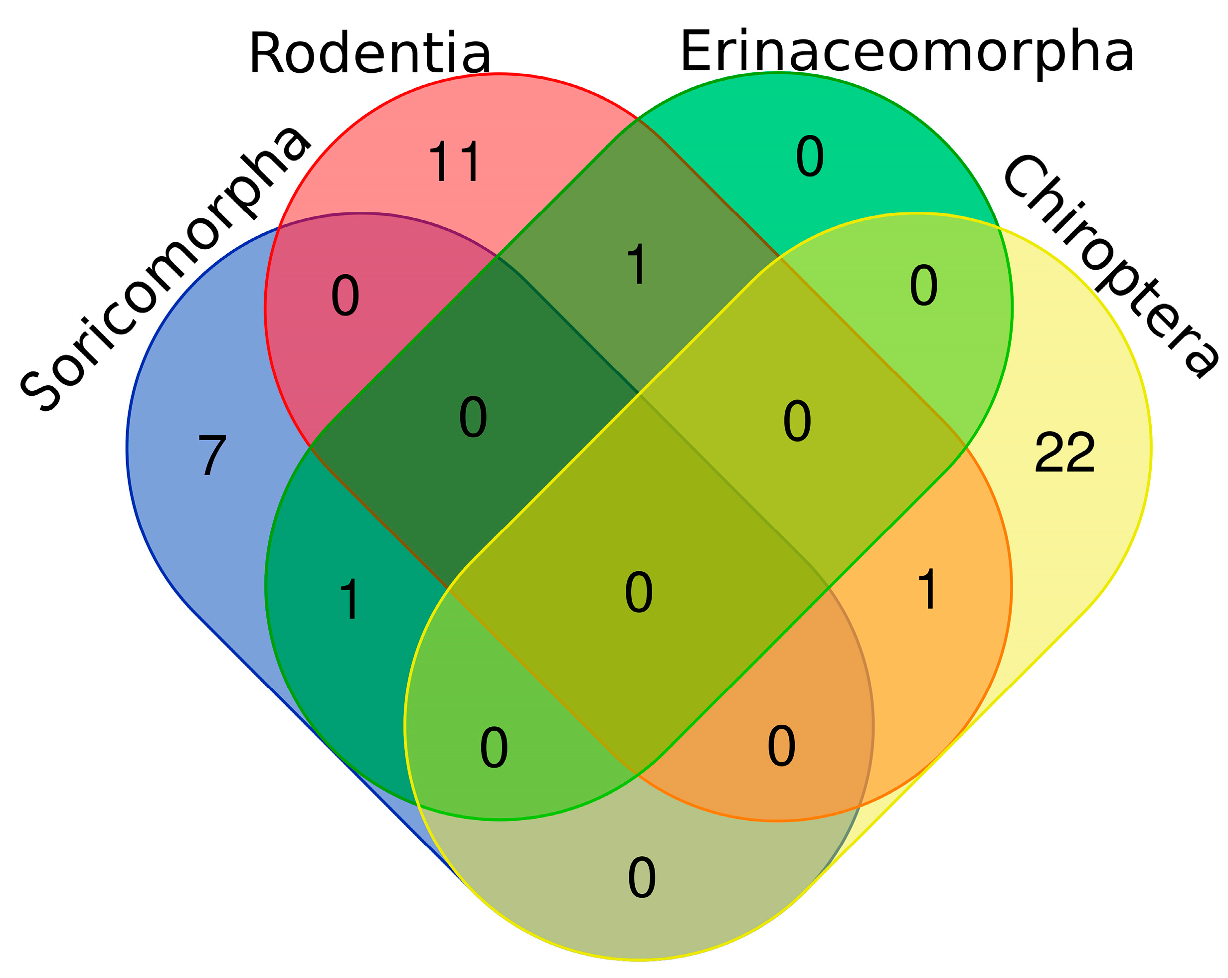 Diversity 15 00796 g004 Diversity 15 00796 g004
