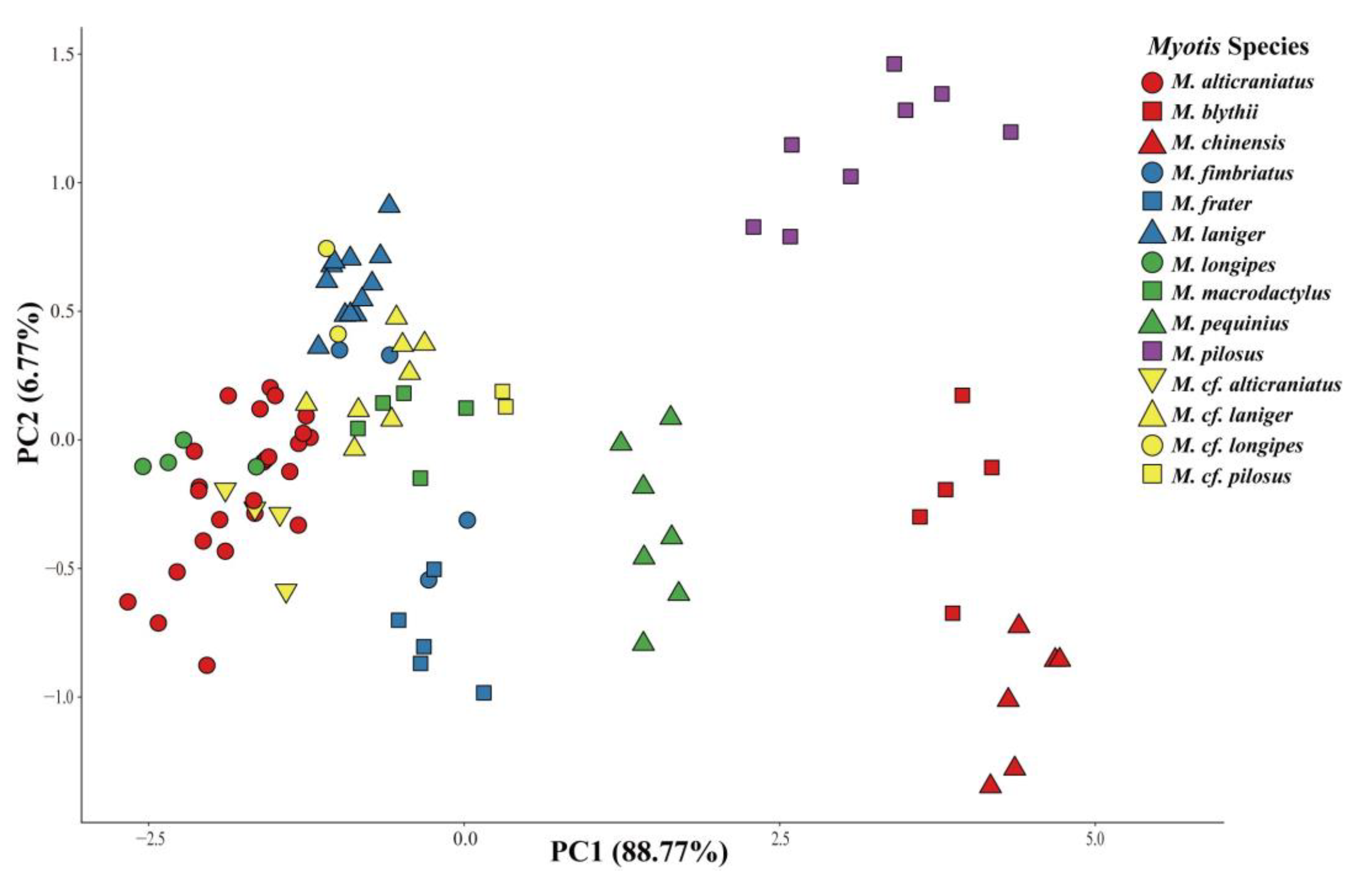 Diversity 15 00805 g002 Diversity 15 00805 g002
