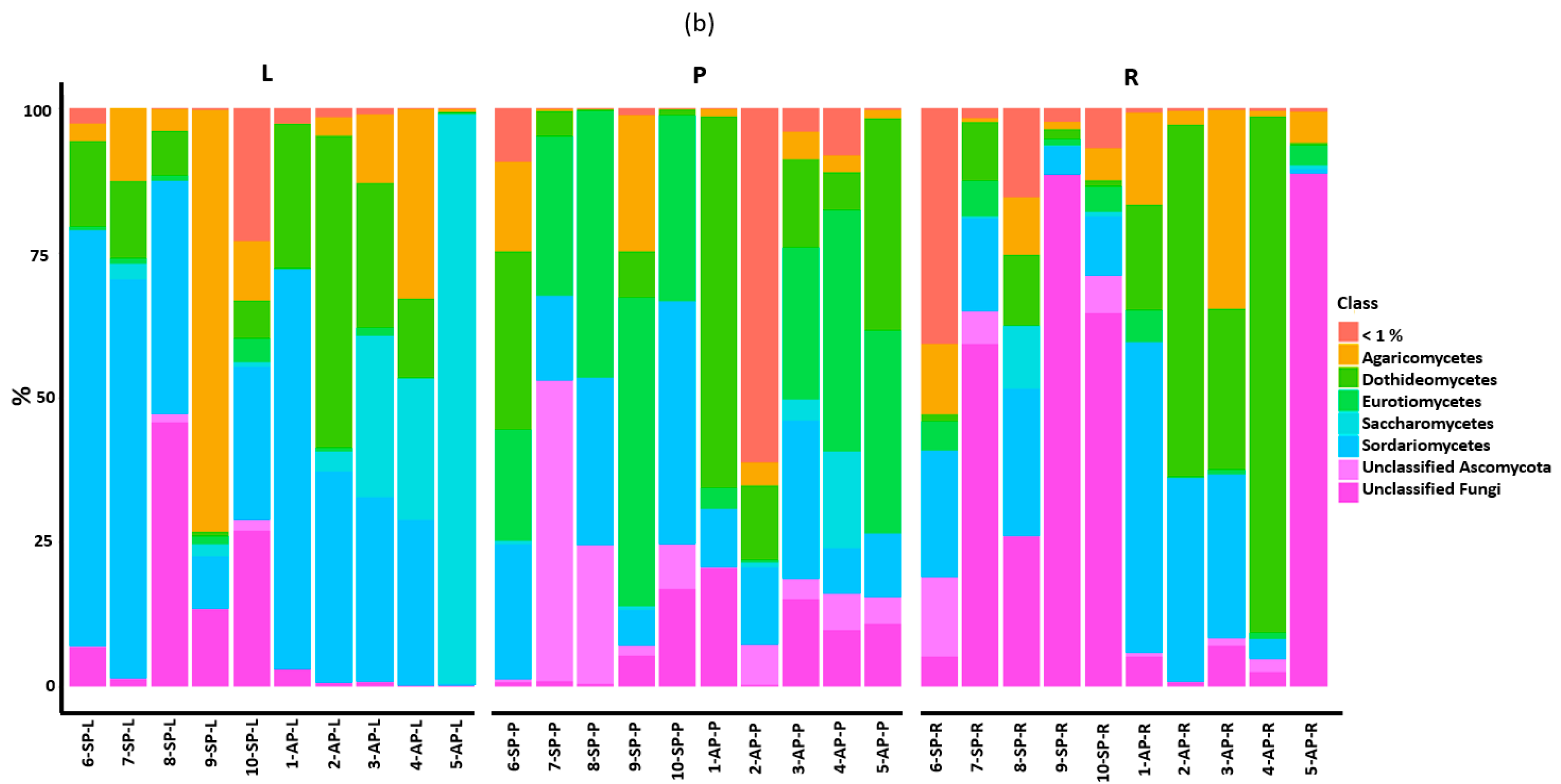 Diversity 15 00807 g002b Diversity 15 00807 g002b