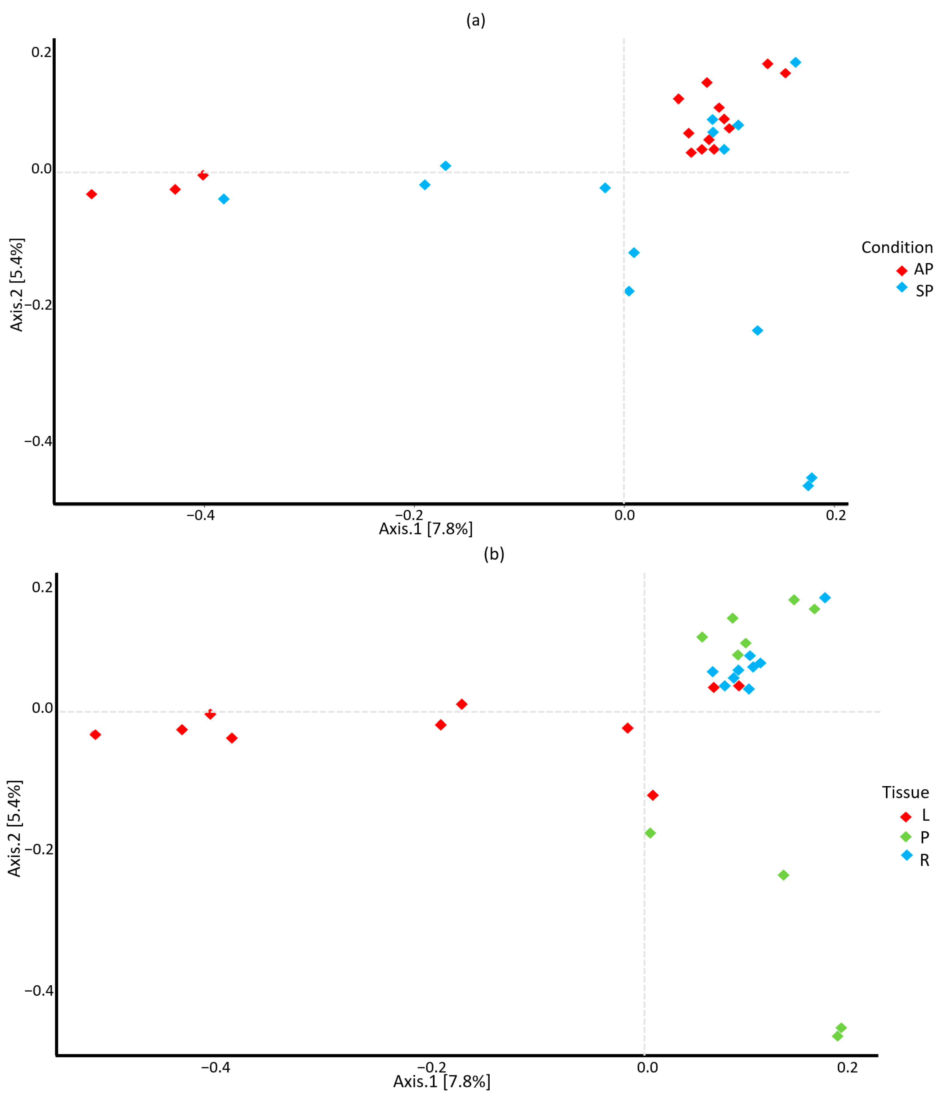Diversity 15 00807 g003 Diversity 15 00807 g003