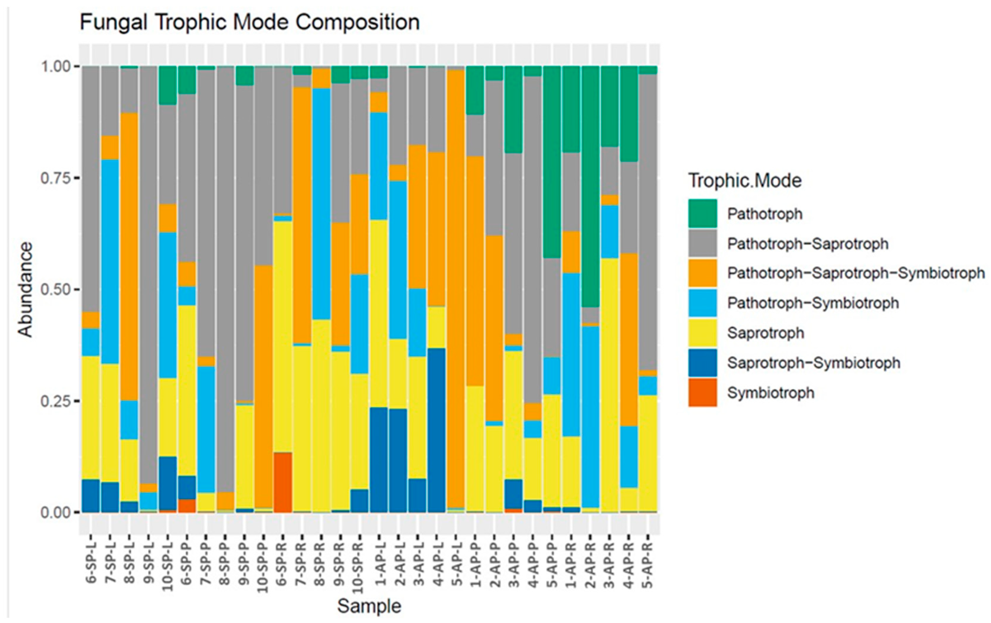 Diversity 15 00807 g006 Diversity 15 00807 g006