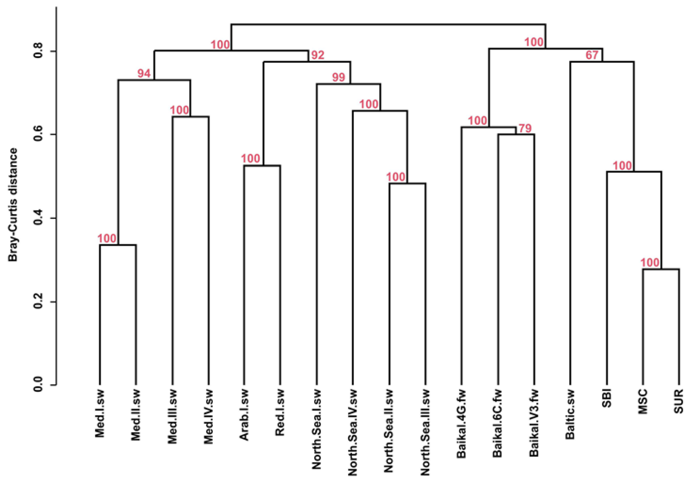 Diversity 15 00813 g006 Diversity 15 00813 g006
