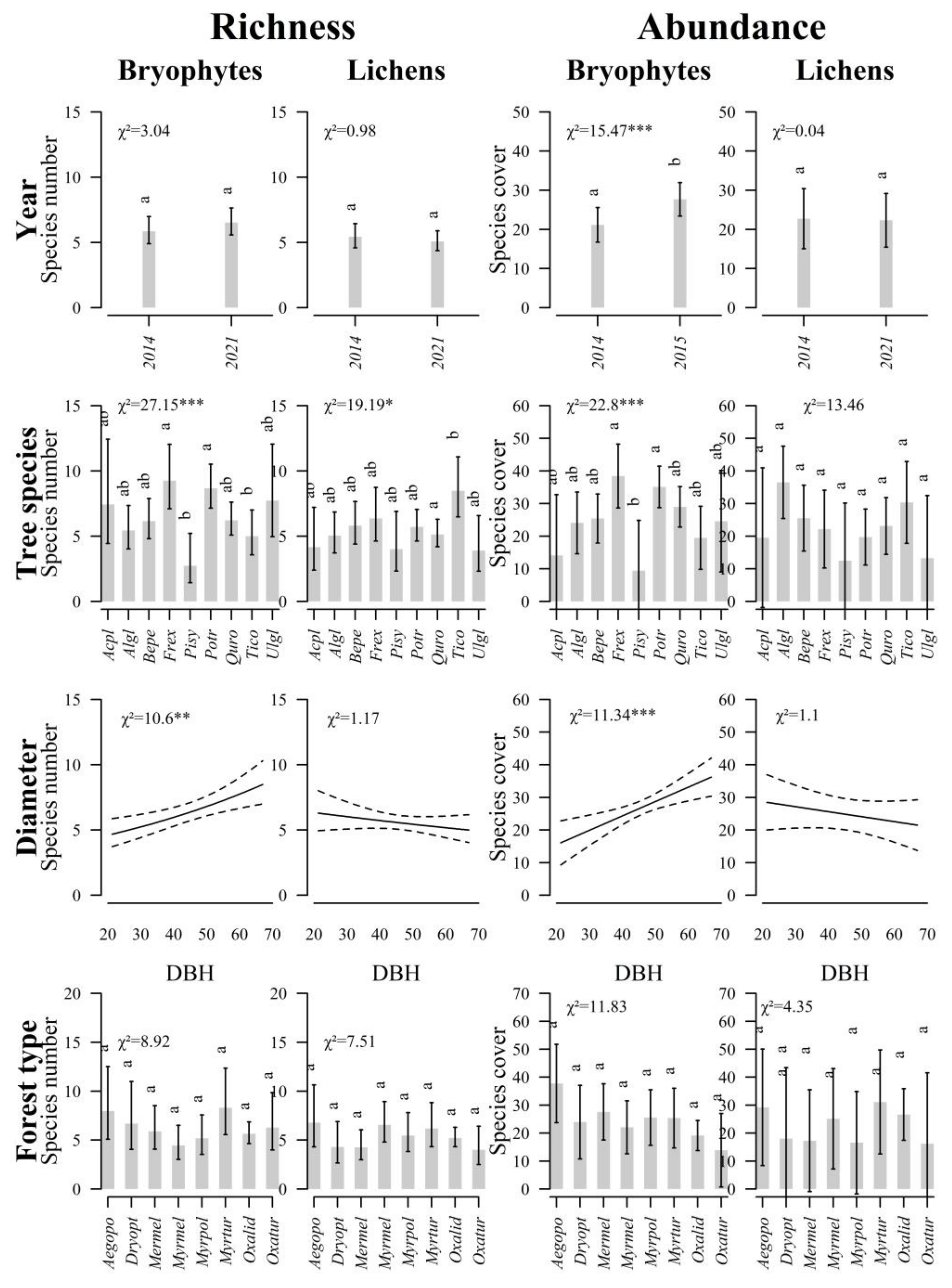 Diversity 15 00870 g002 Diversity 15 00870 g002