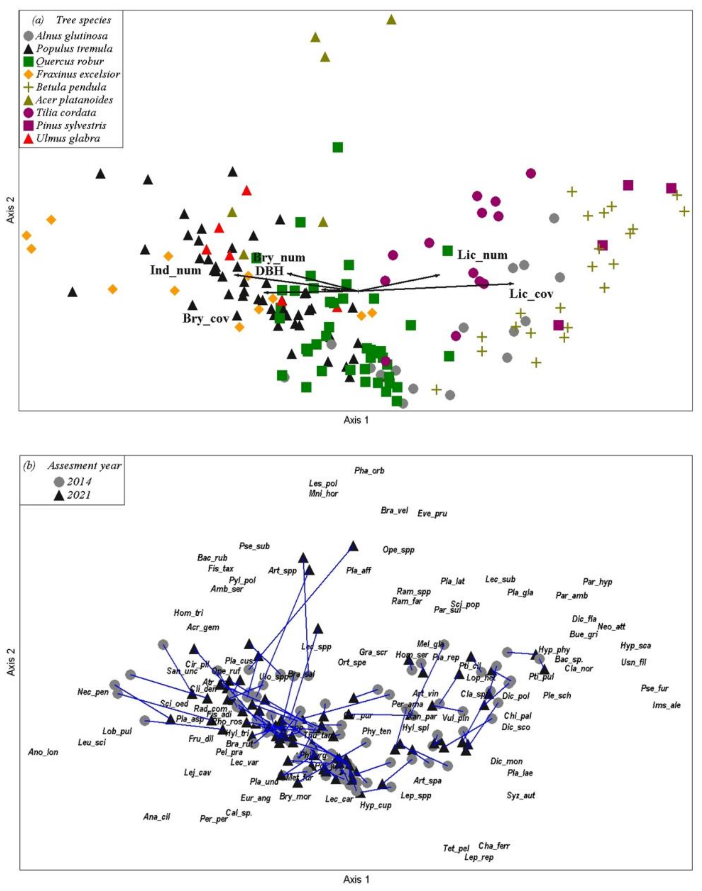 Diversity 15 00870 g003 Diversity 15 00870 g003