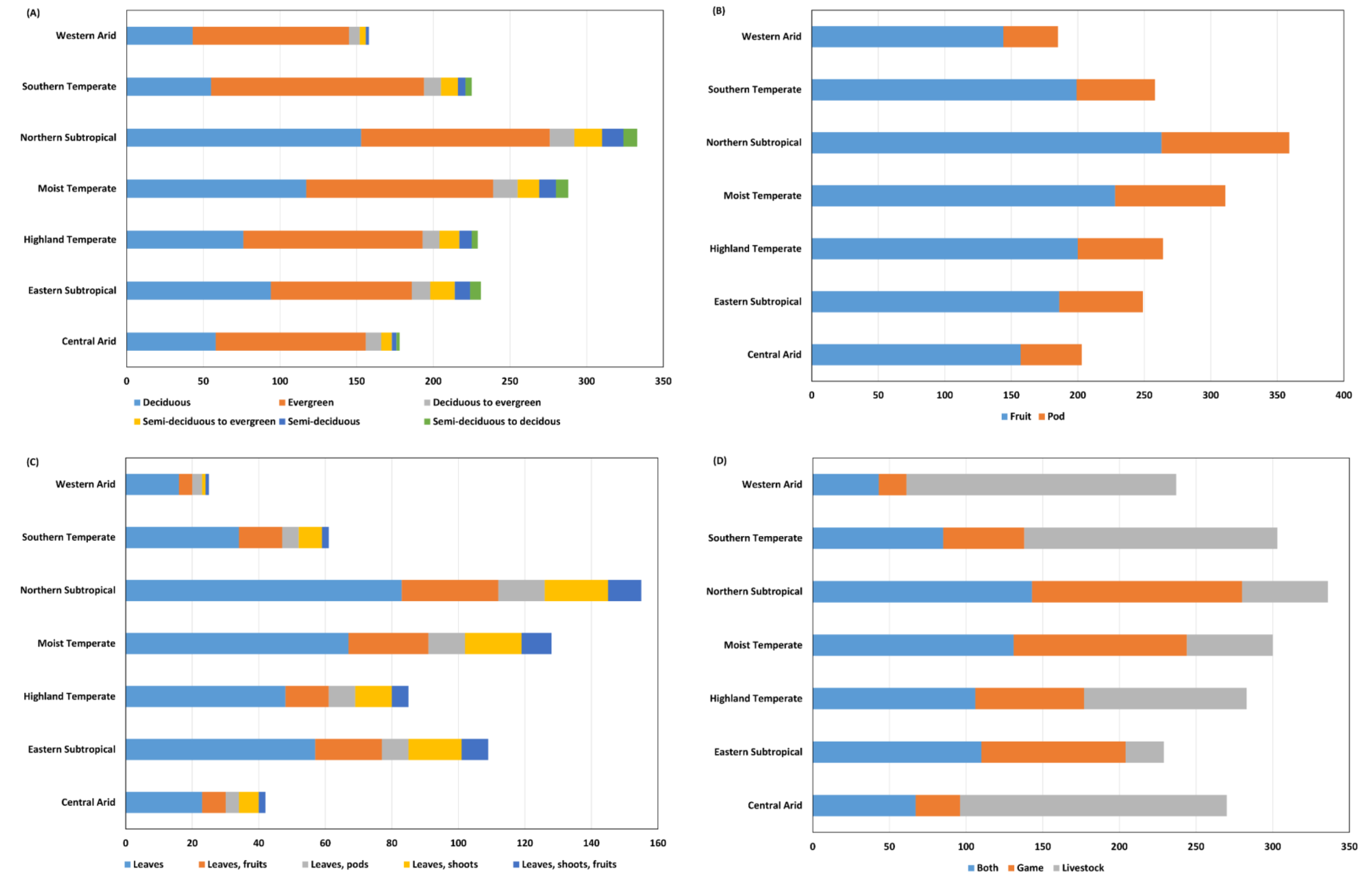 Diversity 15 00876 g004 Diversity 15 00876 g004