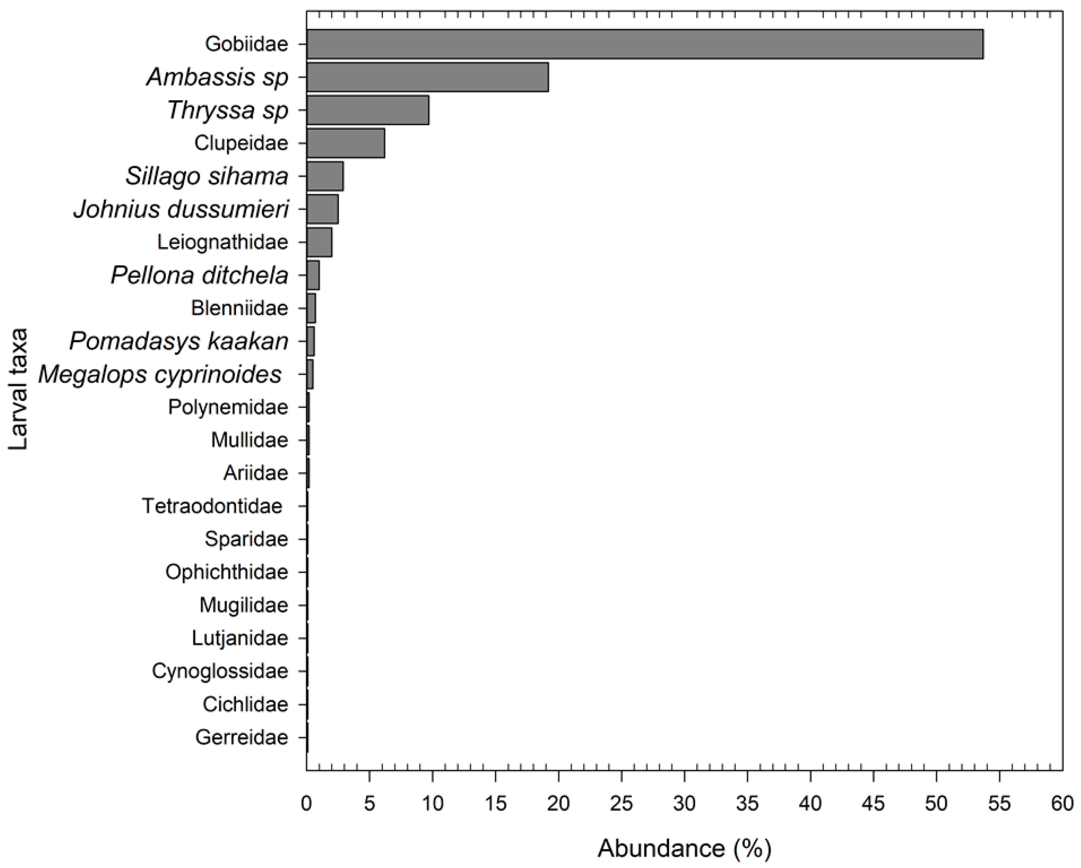 Diversity 15 00883 g002 Diversity 15 00883 g002