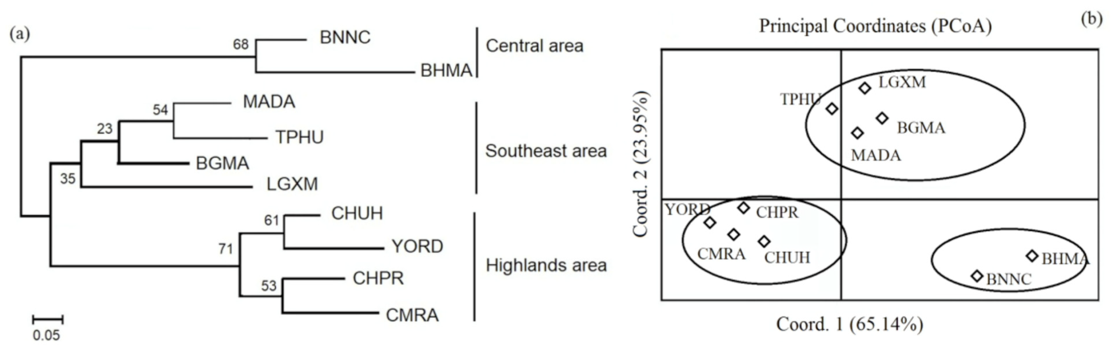 Diversity 15 00894 g003 Diversity 15 00894 g003